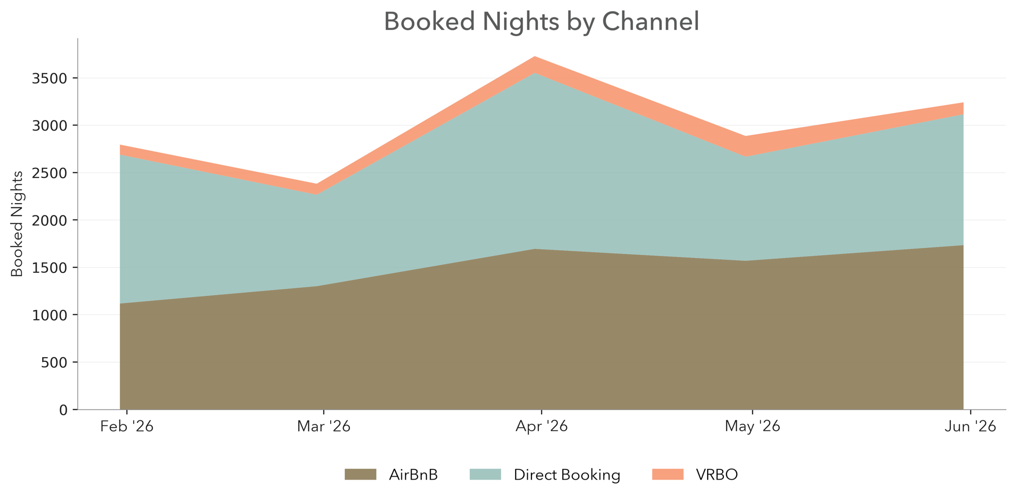 Booked Nights by Channel