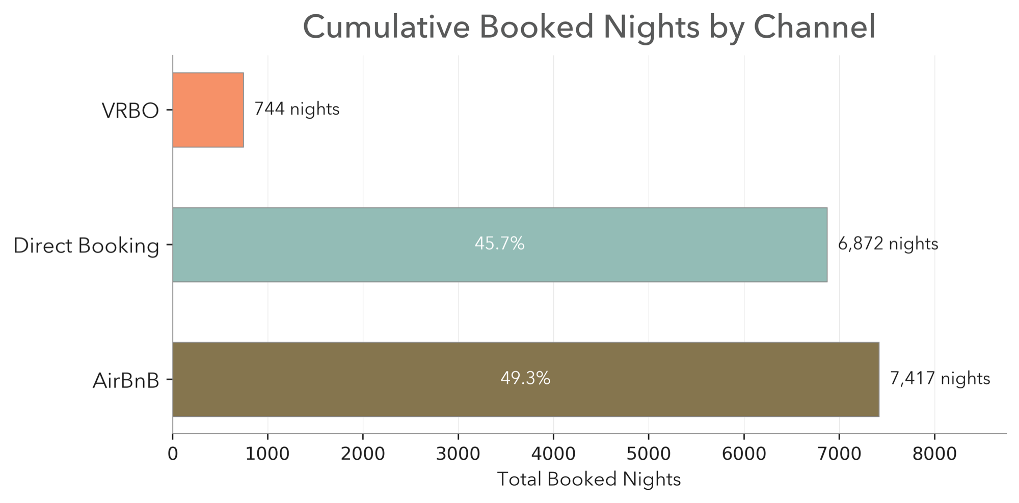 Cumulative Booked Nights by Channel