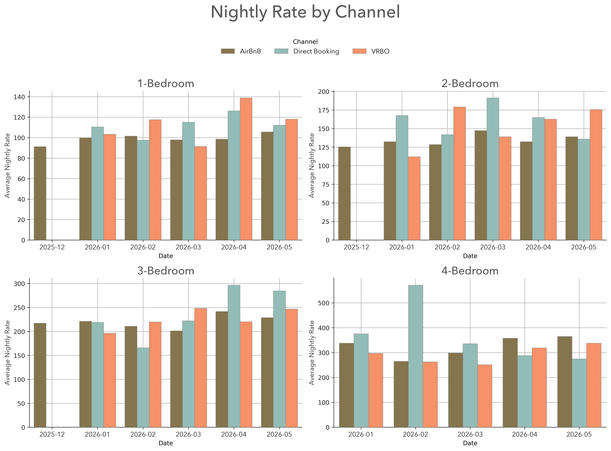 Nightly Rate by Channel
