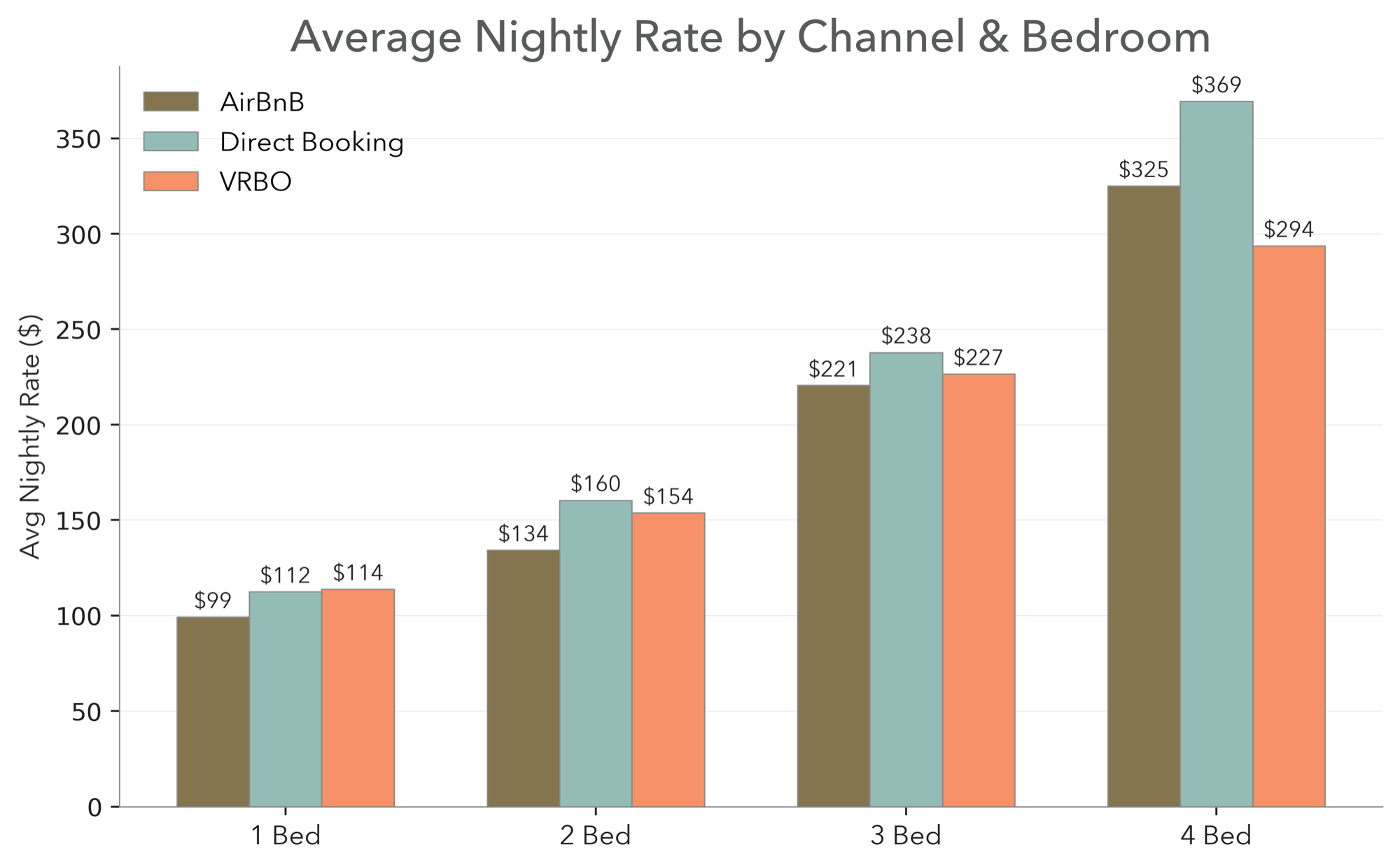 ADR by Channel Summary