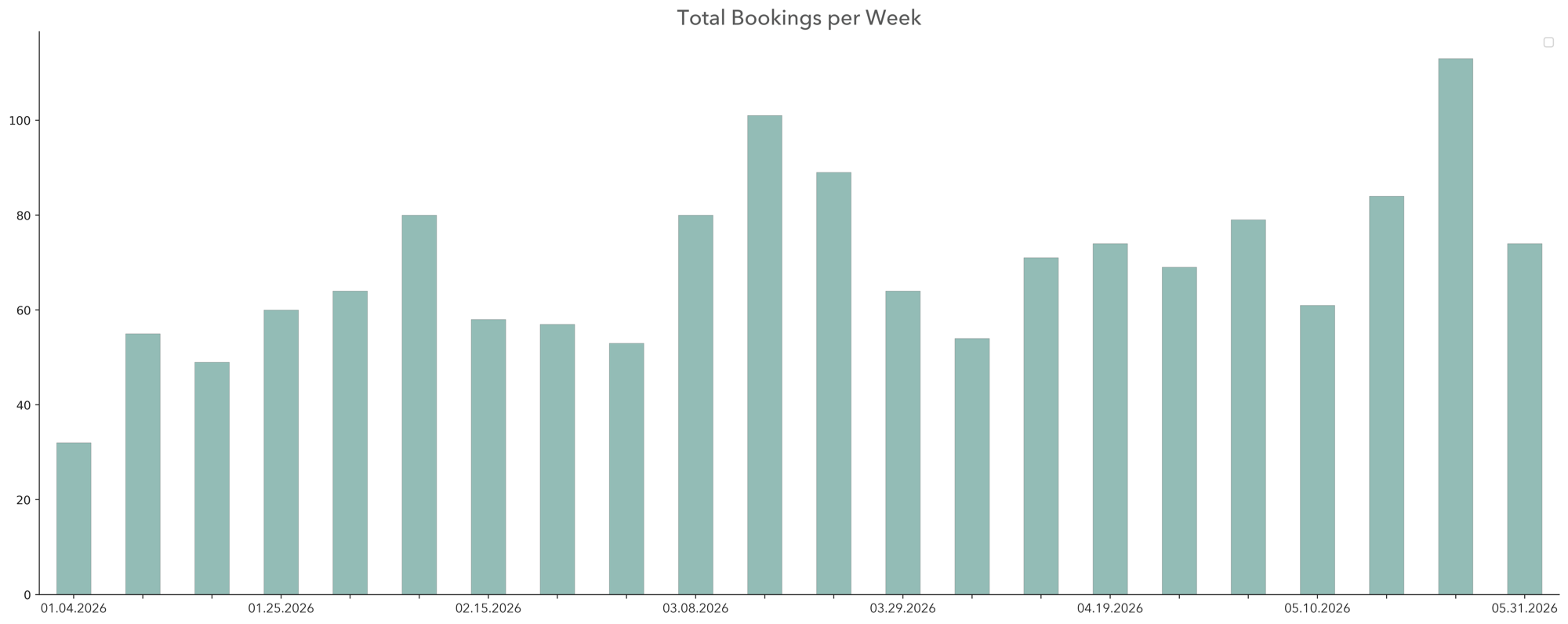 Weekly Booking Count