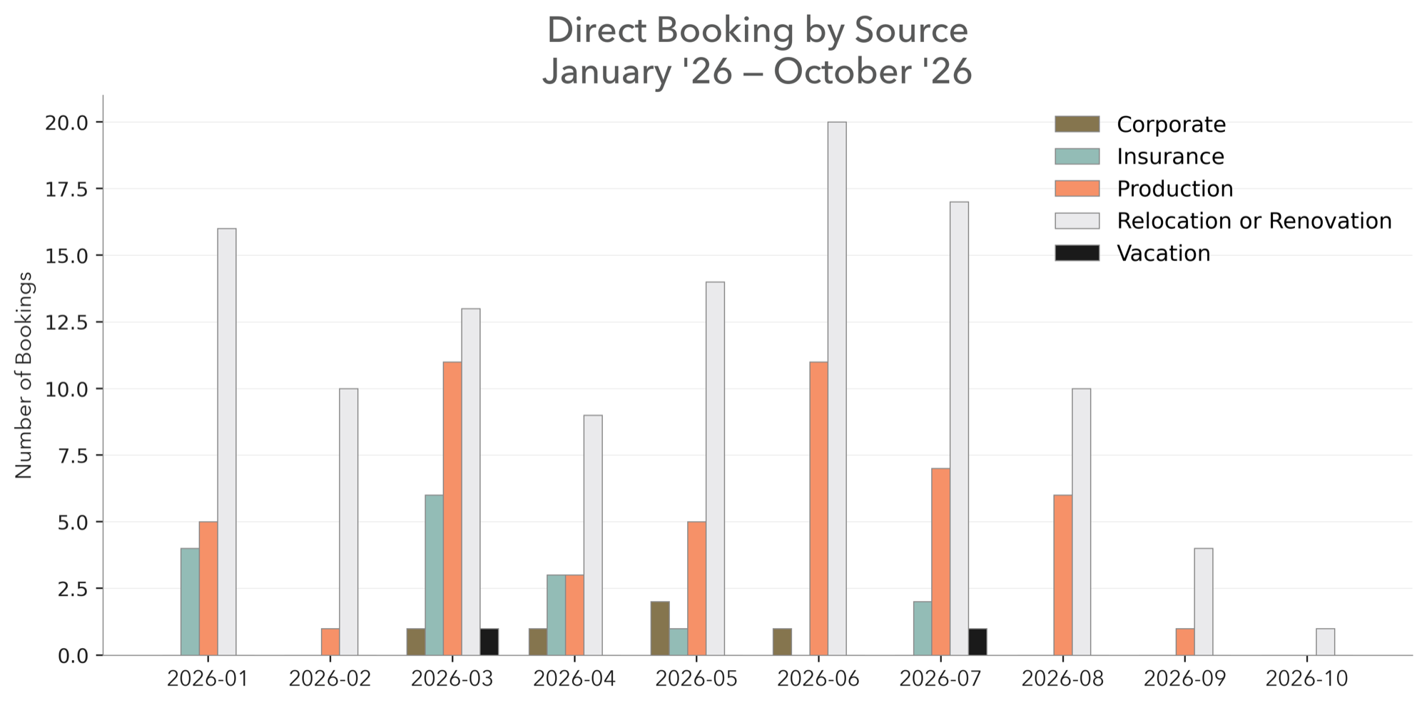 Direct Booking by Source