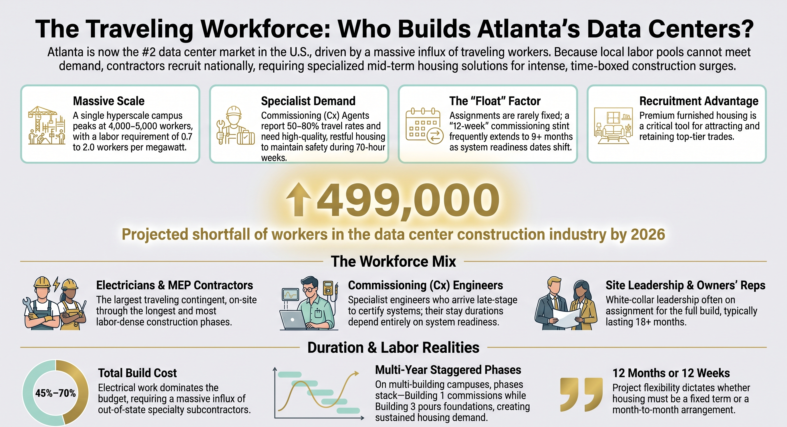 The Traveling Workforce: Who Needs Housing, and for How Long