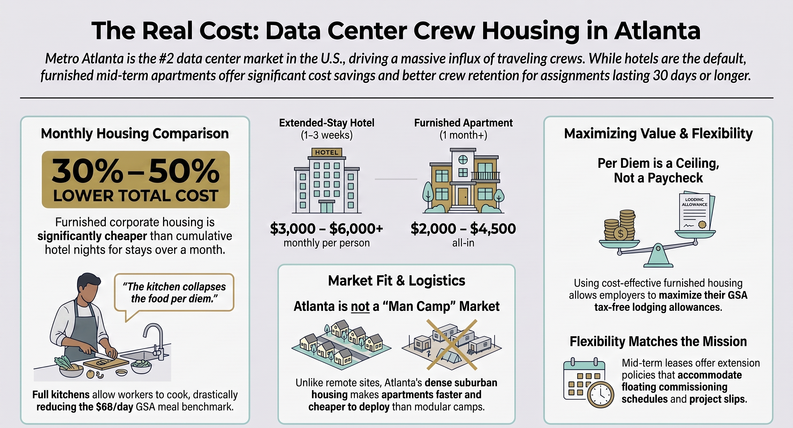 The Real Cost: Furnished Apartments vs. Hotels vs. Per Diem vs. Man Camps