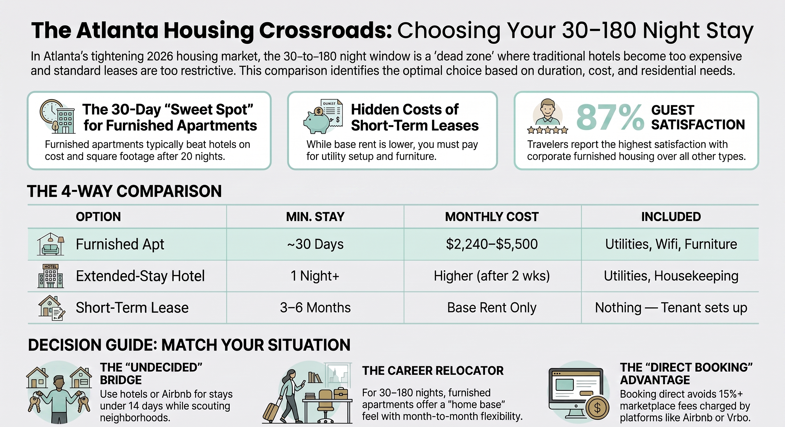 The Atlanta Housing Crossroads, choosing your 30 to 180 night stay, with a four way comparison of furnished apartment, extended stay hotel, short term lease, and monthly Airbnb