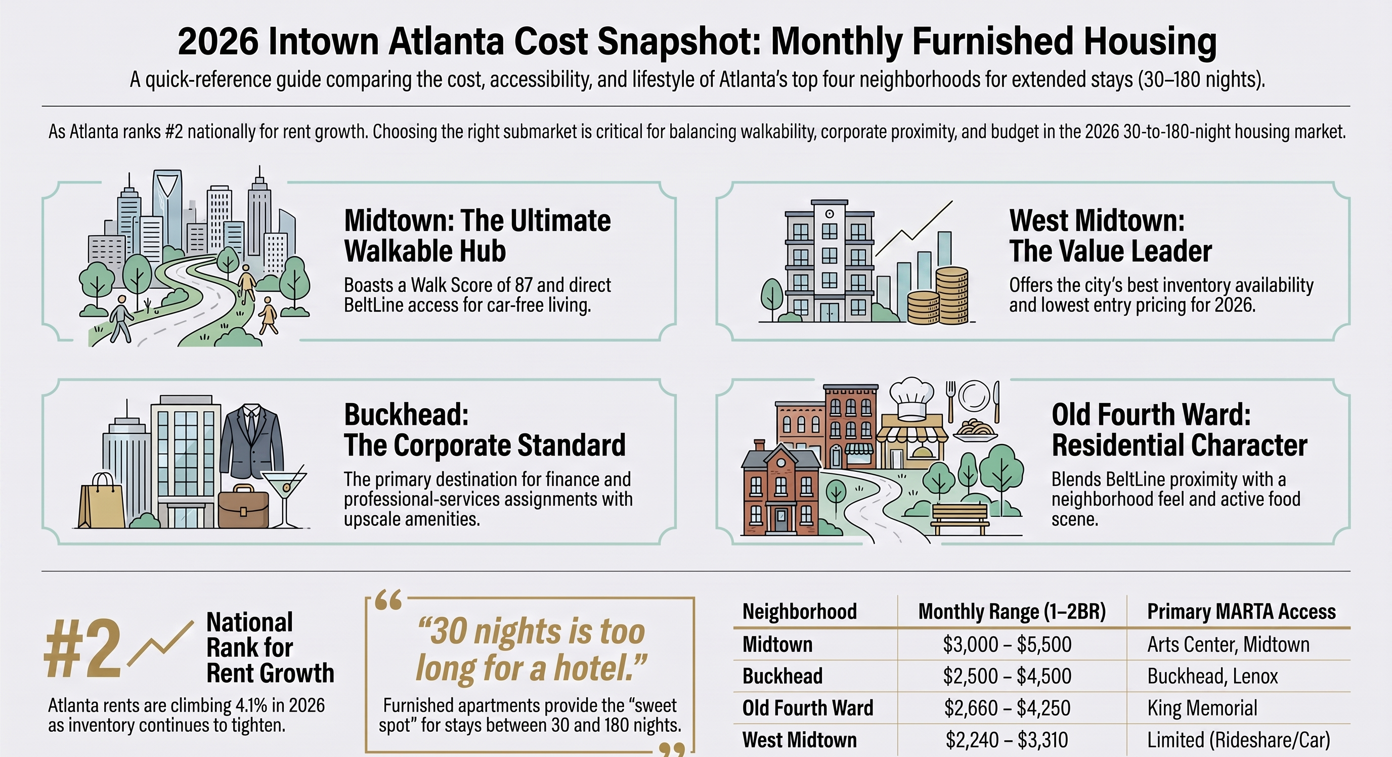 2026 intown Atlanta cost snapshot, monthly furnished housing ranges and MARTA access for Midtown, Buckhead, Old Fourth Ward, and West Midtown