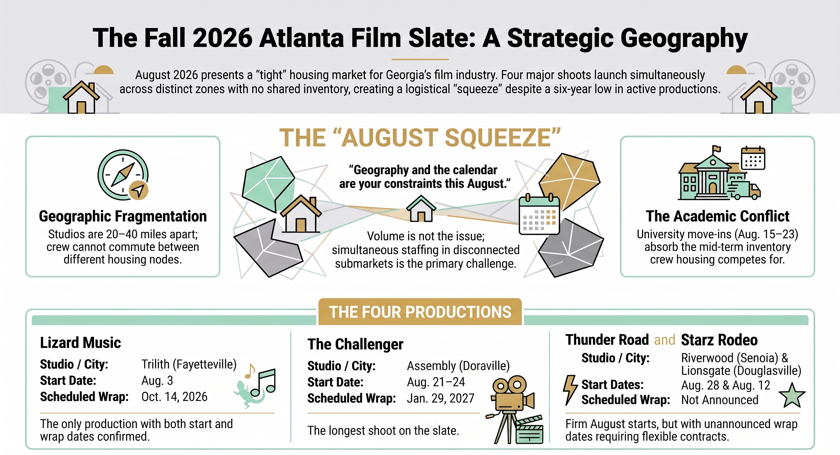The Fall 2026 Atlanta film slate, showing the August squeeze created by geographic fragmentation and university move ins, with start and wrap dates for Lizard Music at Trilith, The Challenger at Assembly, and Thunder Road and the Starz rodeo series at Riverwood and Lionsgate