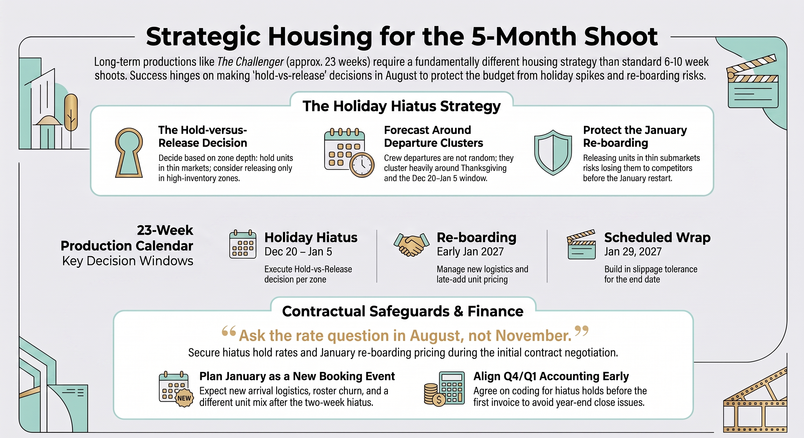 Strategic housing for the five month shoot, covering the holiday hiatus strategy, the 23 week production calendar with its key decision windows from the Dec 20 to Jan 5 hiatus through the Jan 29 2027 scheduled wrap, and contractual safeguards for reboarding and Q4 to Q1 accounting
