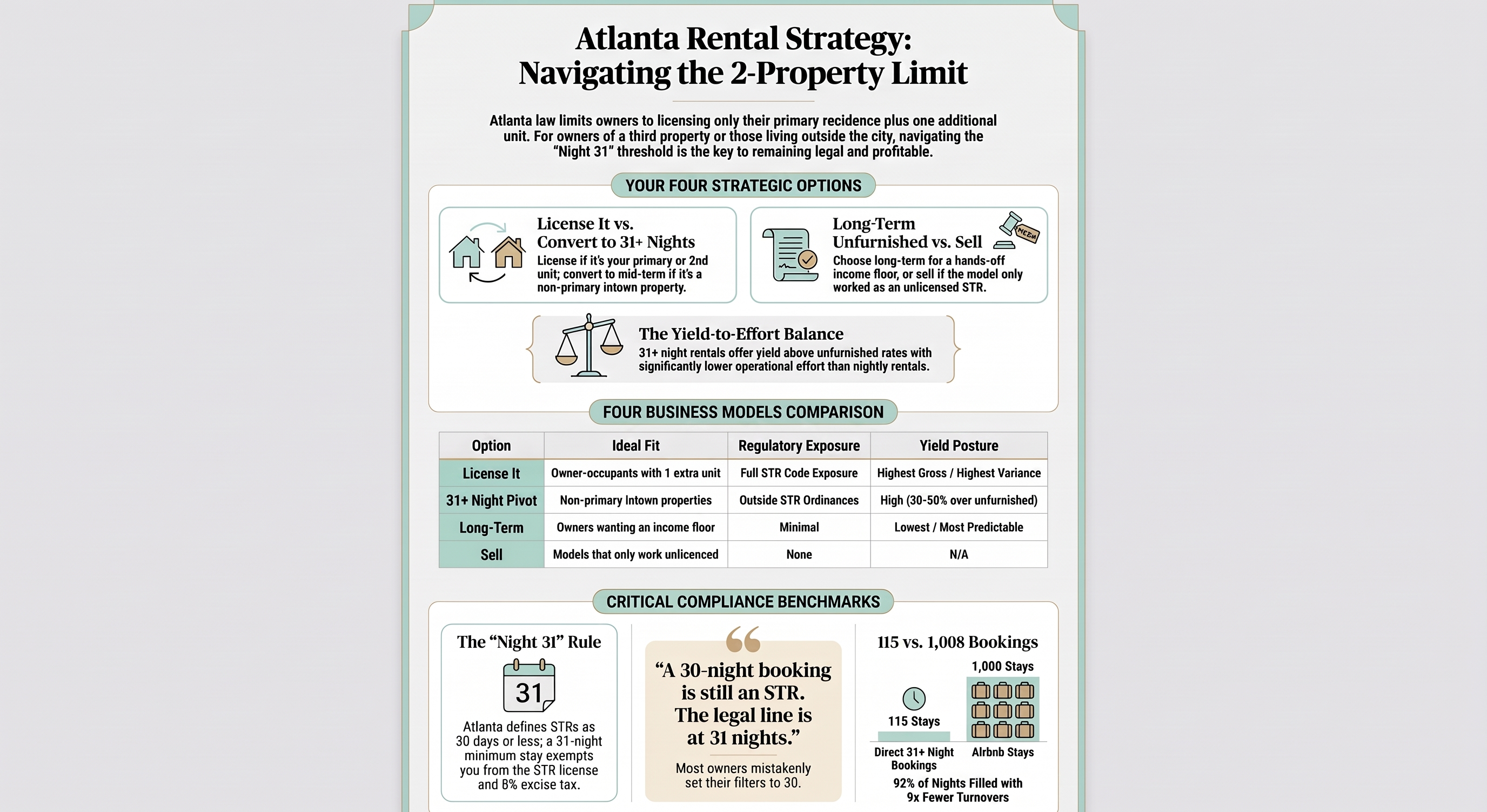 Atlanta rental strategy: navigating the two-property limit. The four options of license it, convert to 31+ nights, long-term unfurnished, and sell, compared by ideal fit, regulatory exposure, and yield posture.