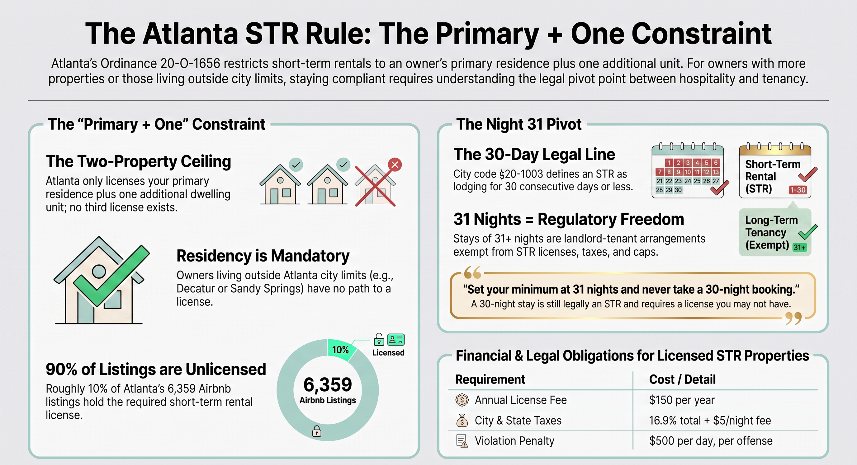 The Atlanta STR Rule: the primary-plus-one constraint, the Night 31 pivot at city code section 20-1003, and the financial and legal obligations for licensed short-term rental properties.