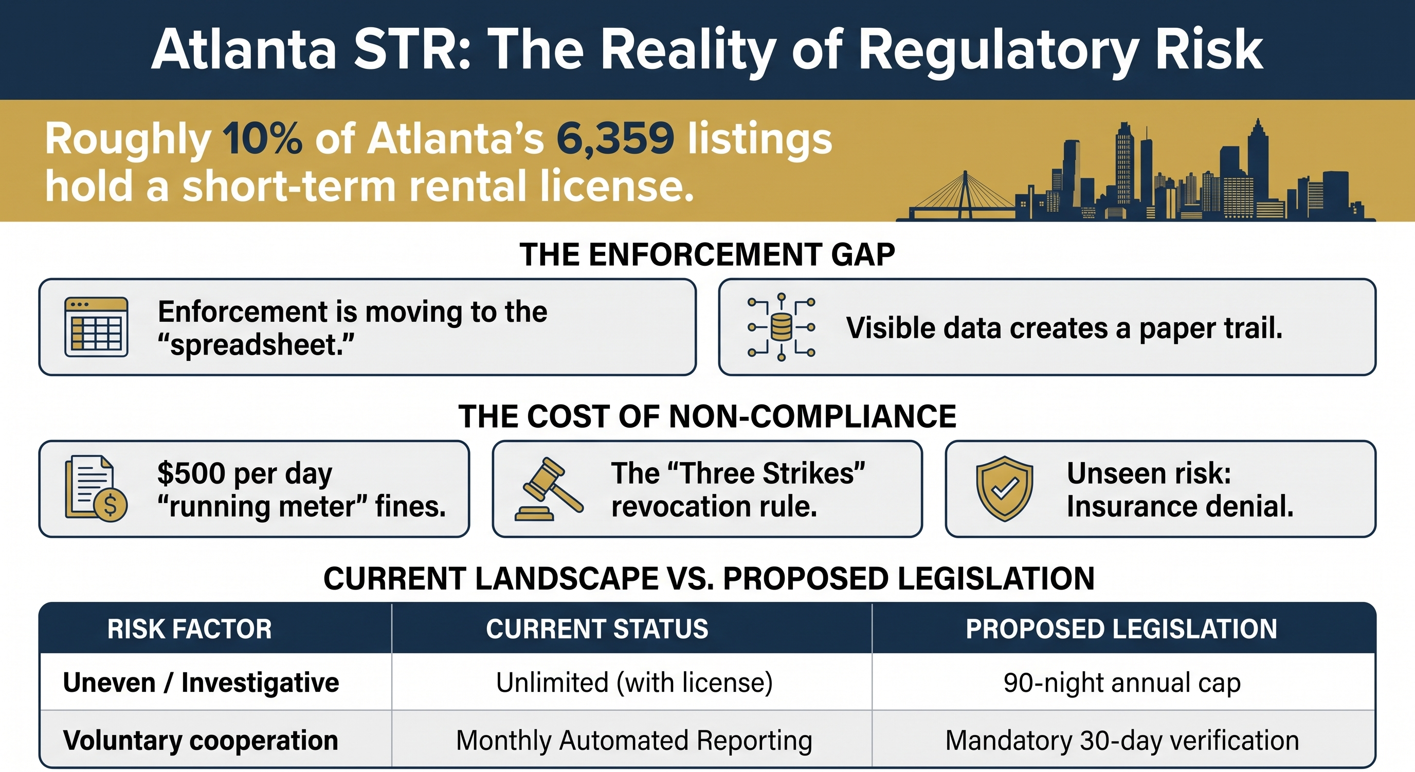 Atlanta STR: the reality of regulatory risk. Roughly 10 percent of Atlanta's 6,359 listings hold a short-term rental license, alongside the enforcement gap and the cost of non-compliance.