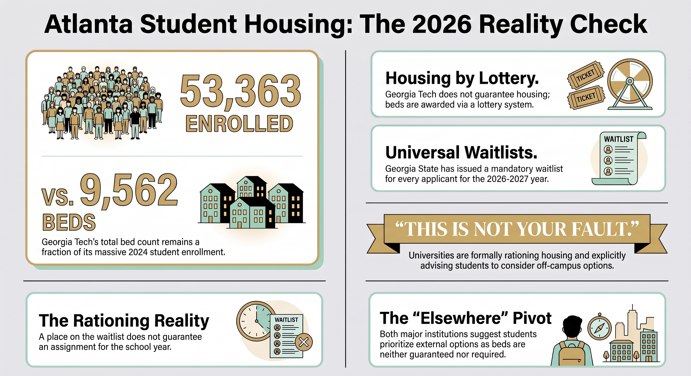 Atlanta student housing 2026 reality check infographic: Georgia Tech 53,363 students enrolled against 9,562 beds, Georgia State universal waitlist, and housing awarded by lottery