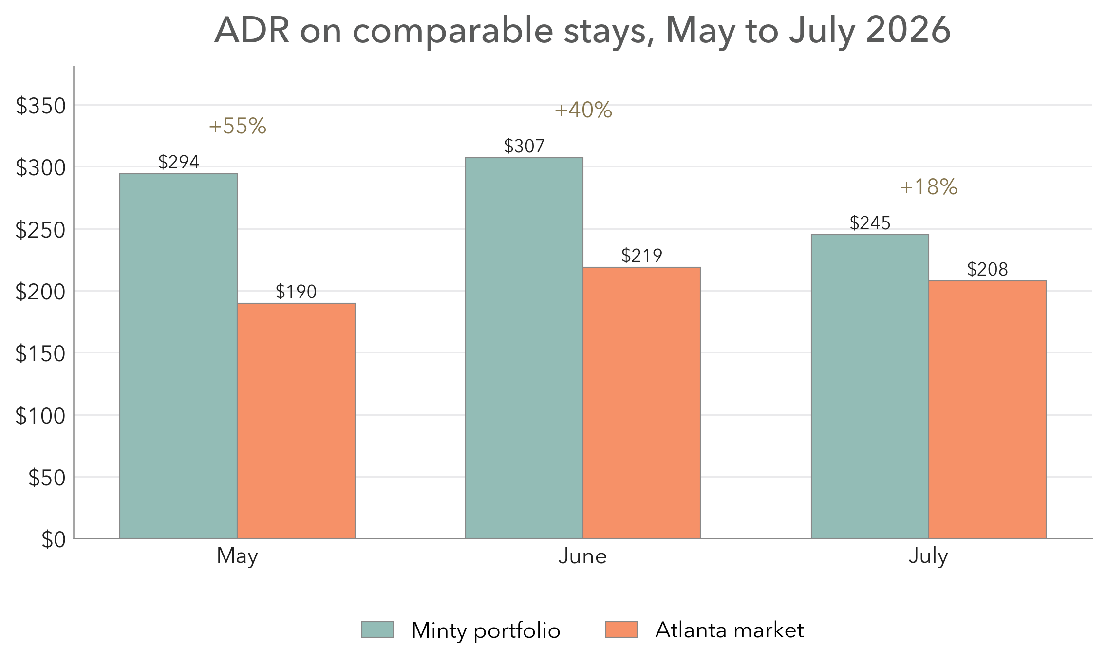 Average daily rate on comparable stays, the Minty Living portfolio against the Atlanta market, May to July 2026
