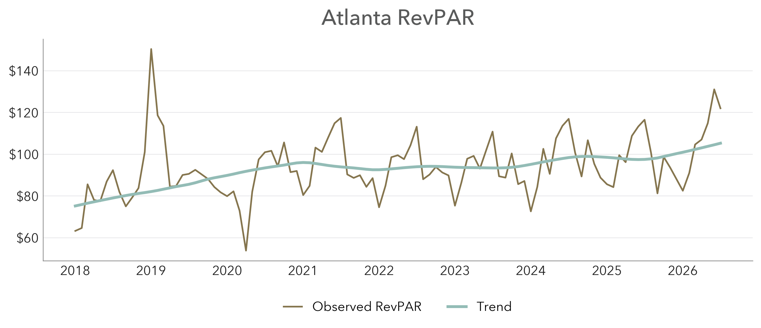 Atlanta market RevPAR trend, showing a high but narrow June 2026 increase that weakened through July