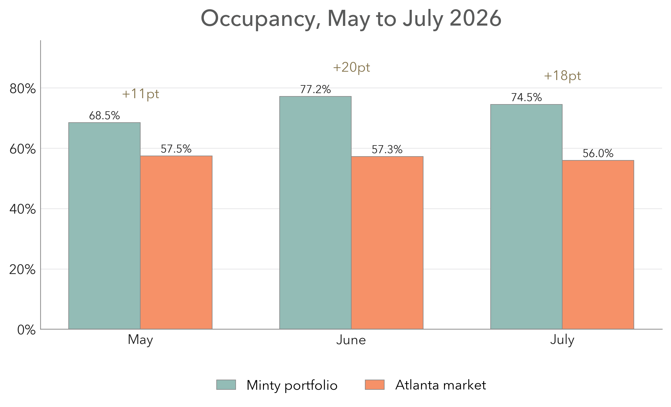 Occupancy comparison, the Minty Living portfolio against the Atlanta market, May to July 2026
