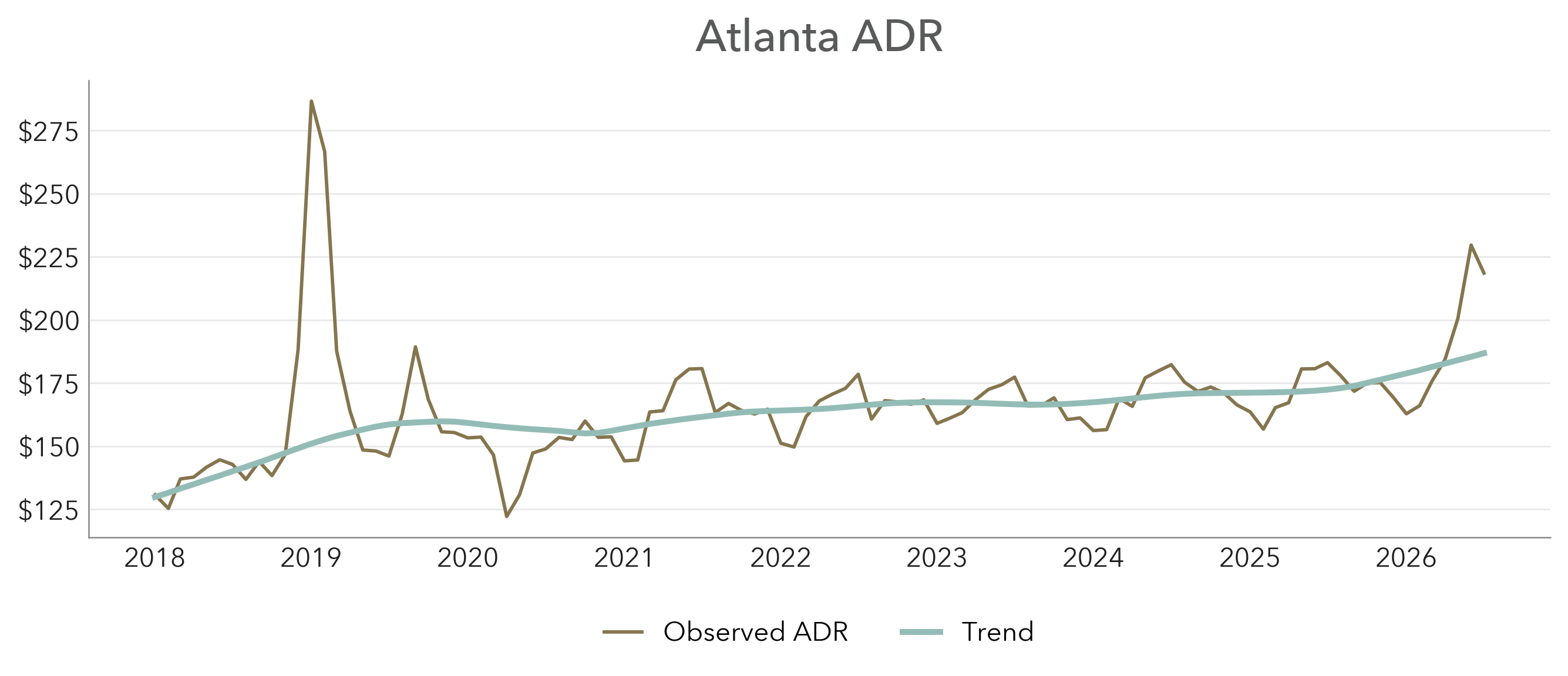 Atlanta market average daily rate trend, reaching a level exceeded in the series only by the 2019 Super Bowl