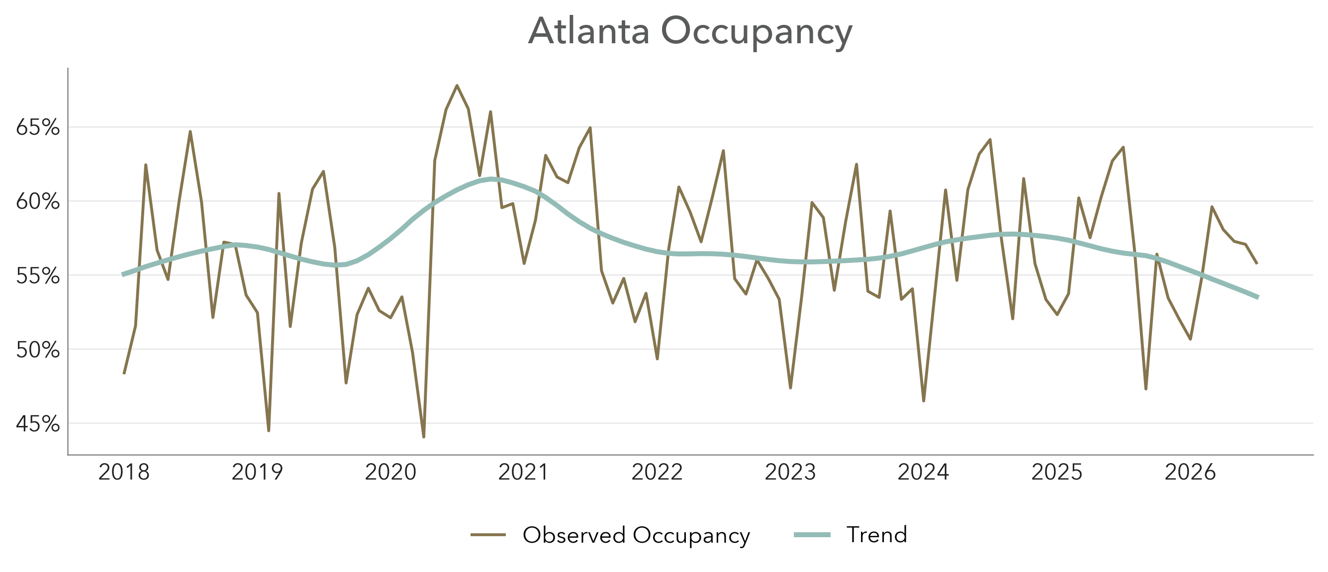 Atlanta market occupancy trend, declining through 2026 despite the World Cup schedule