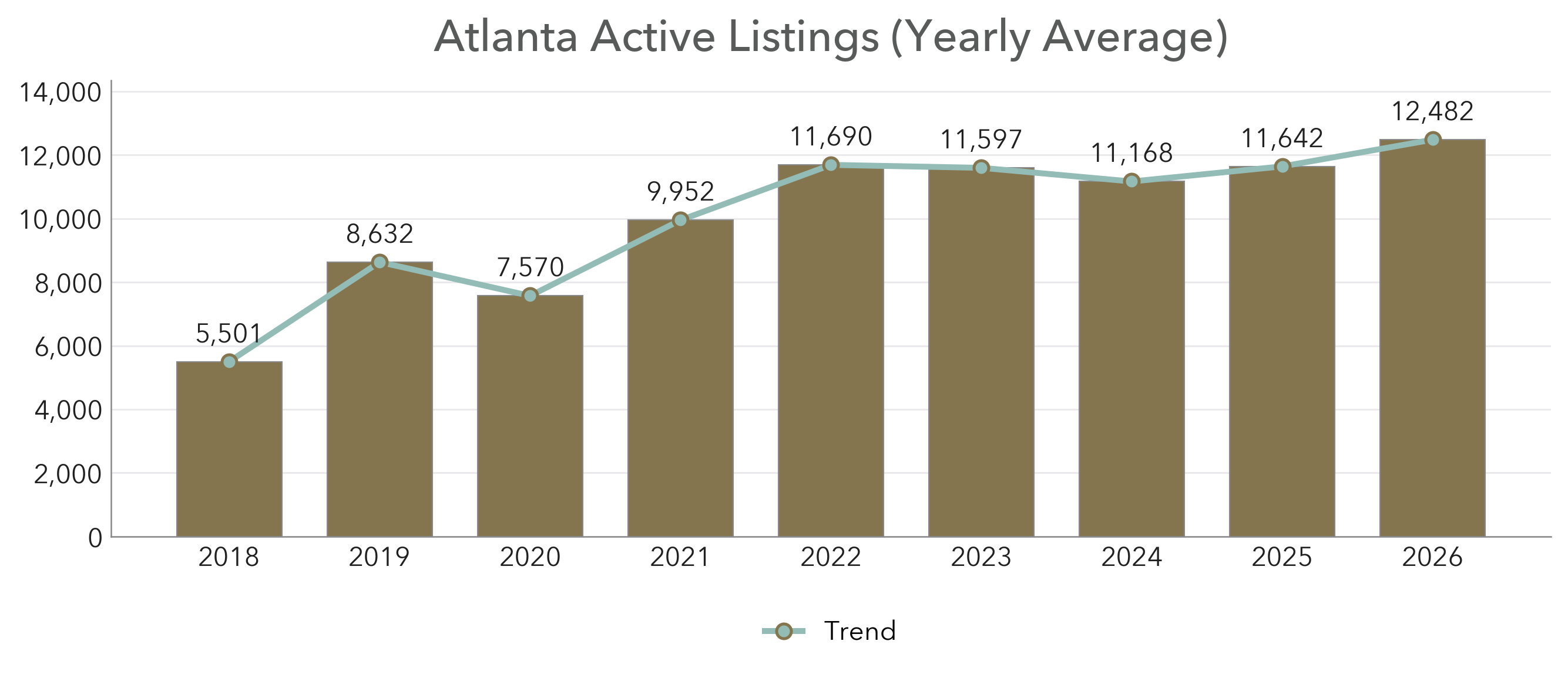 Atlanta active listings by year, showing supply stepping up into 2026 as roughly 4,300 short-term rental listings were added ahead of the World Cup