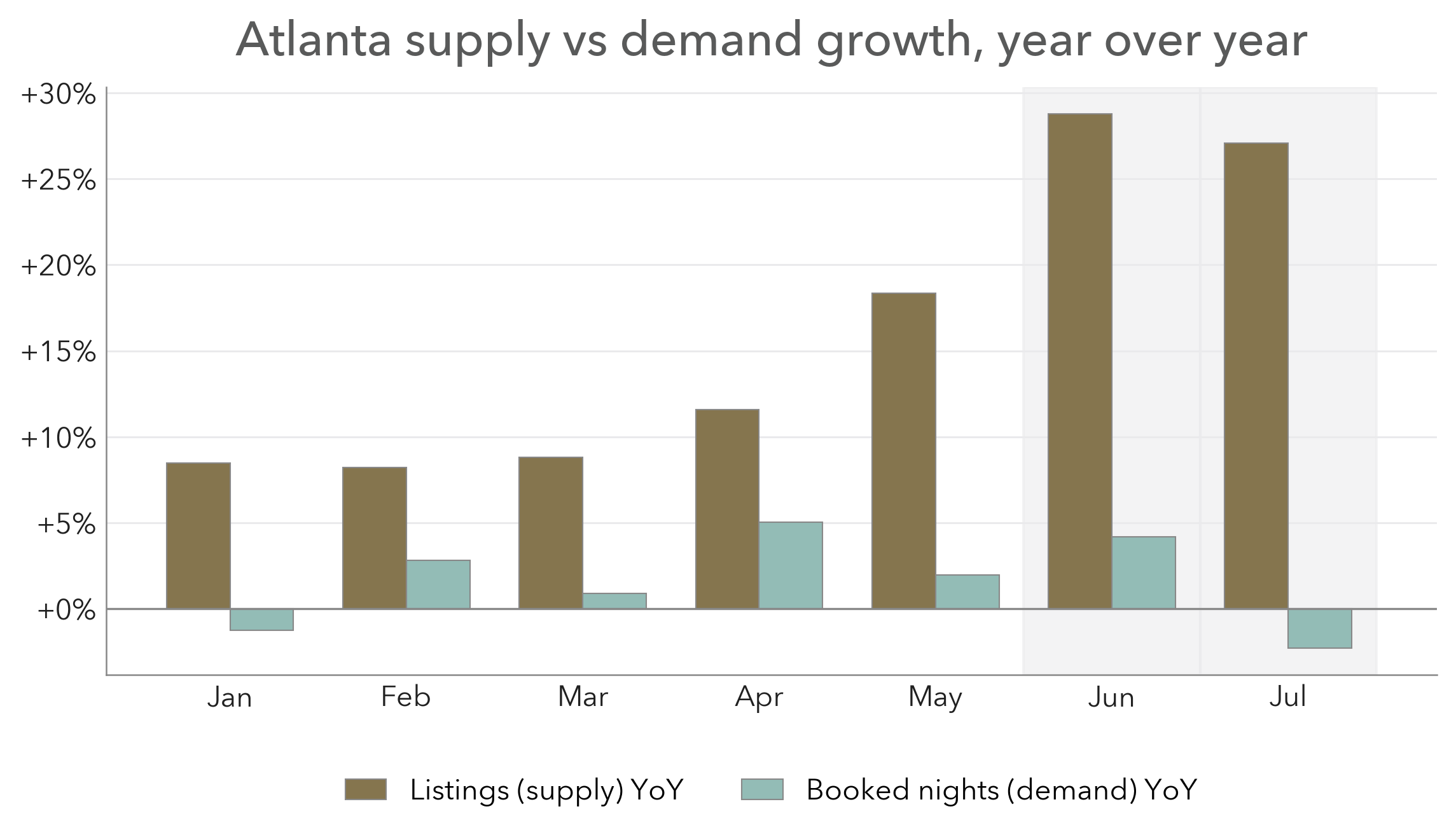 Atlanta listing growth versus booked-night growth year over year, with the gap widening to roughly 25 percentage points in June 2026 and booked-night growth turning negative in July