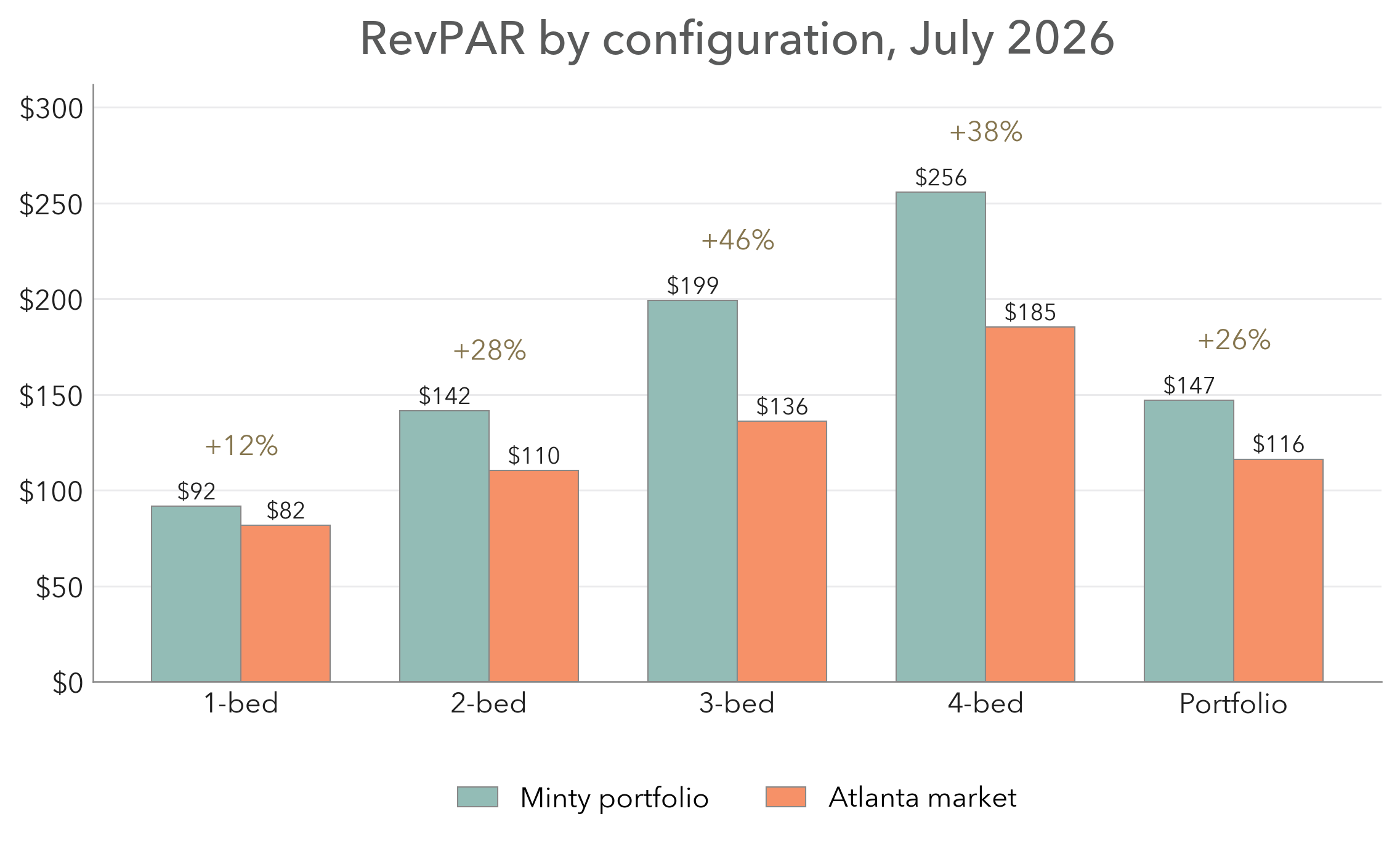 RevPAR by bedroom configuration comparing the Minty Living portfolio against the Atlanta market for July 2026