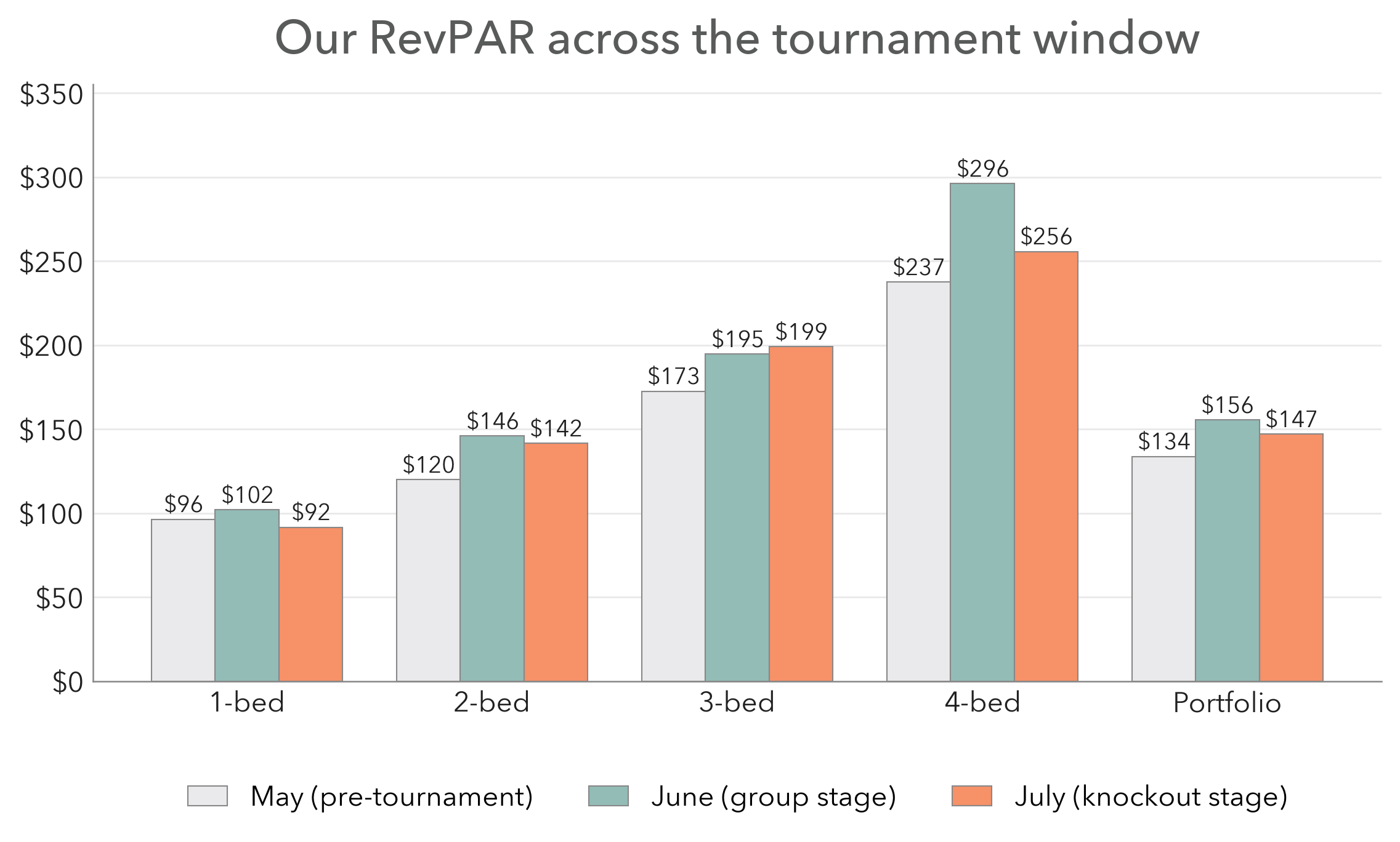 Minty Living RevPAR by bedroom configuration from May to July 2026, showing the portfolio retaining 61 percent of its group-stage increase through the knockout rounds