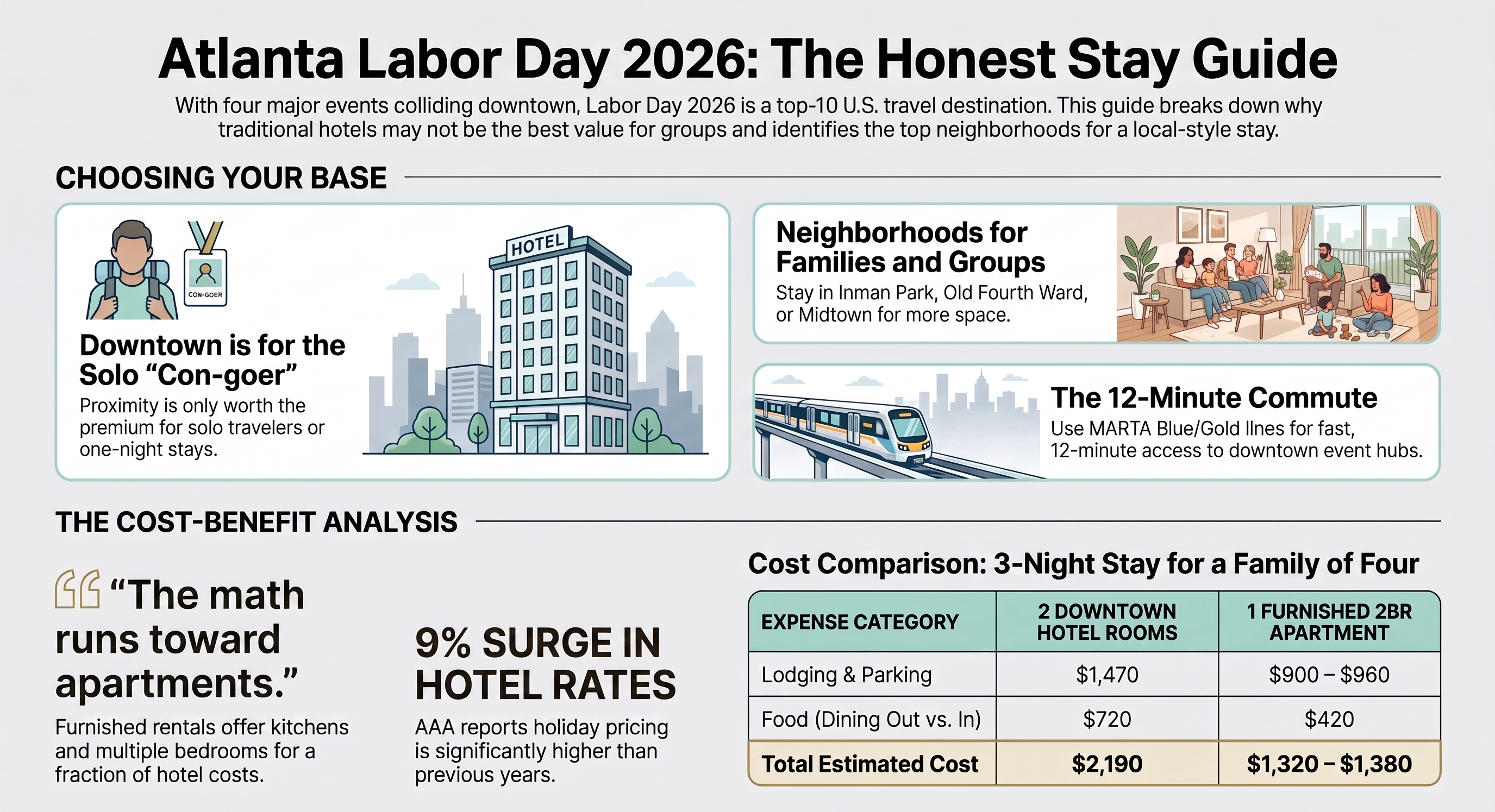 Atlanta Labor Day 2026 where to stay: hotel vs. furnished apartment cost comparison for a family of four