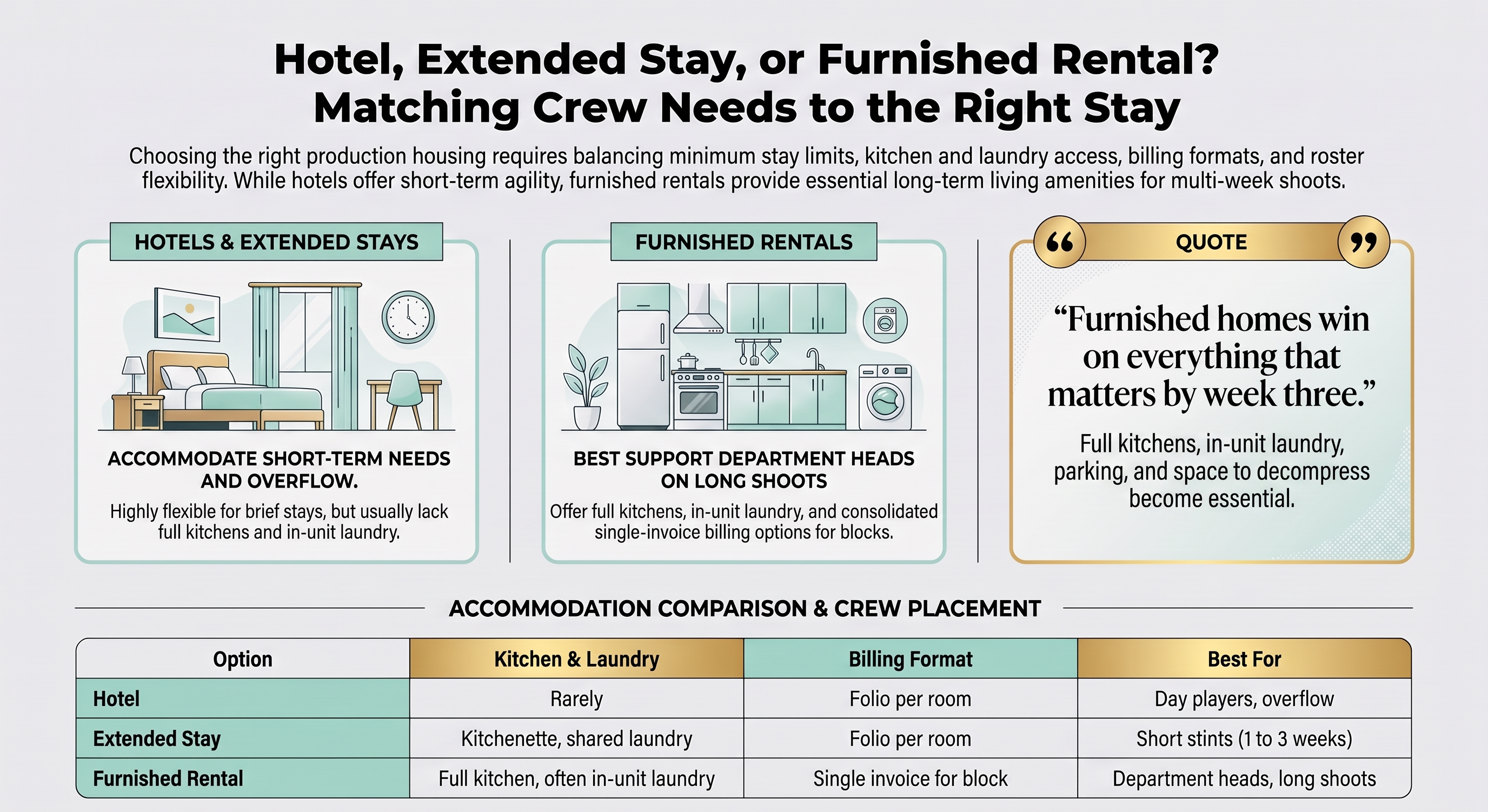 Hotel, extended stay, or furnished rental: matching crew housing to the length of the stay