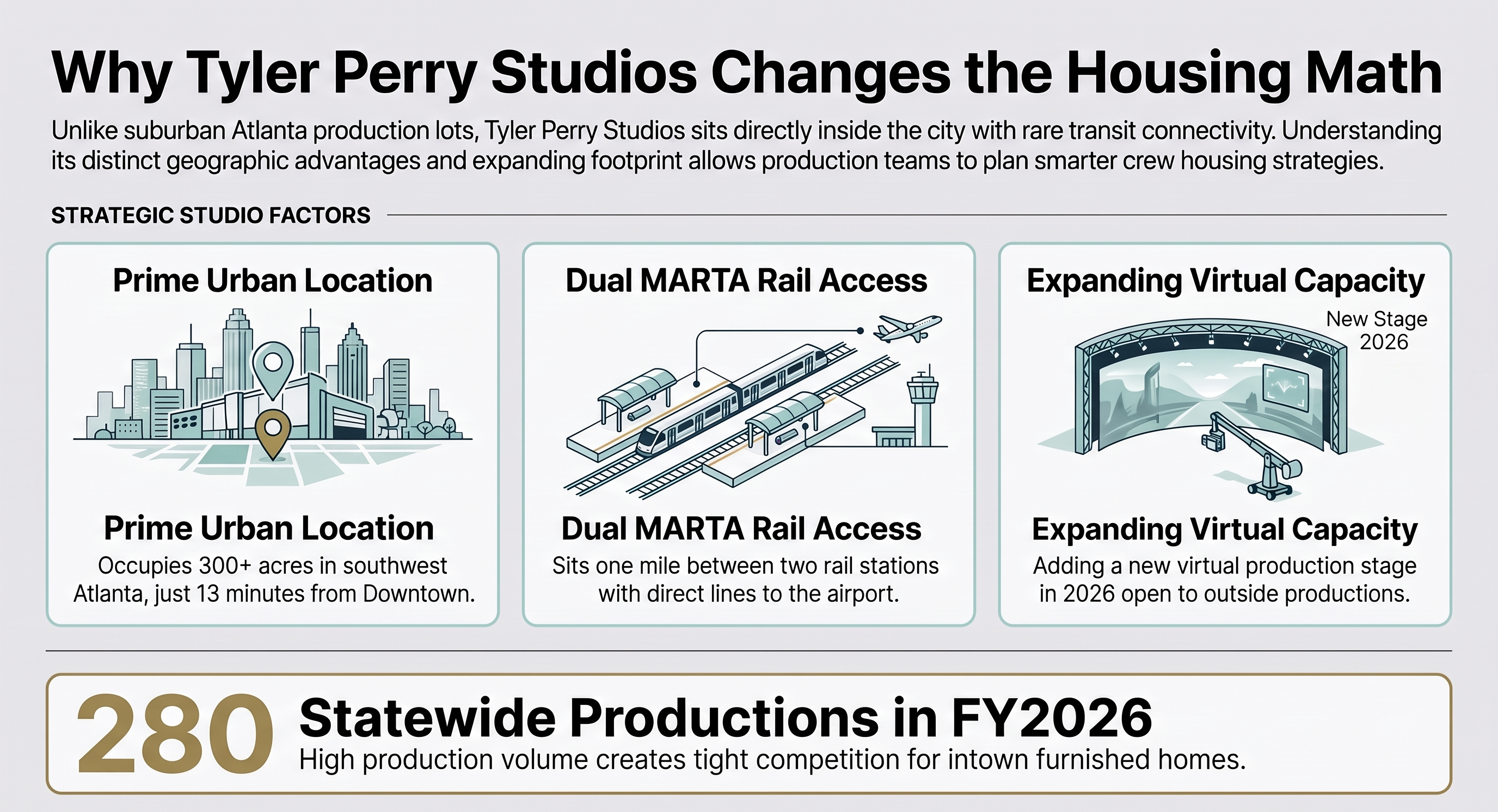 Why Tyler Perry Studios changes the housing math: an intown location, two MARTA rail stations, and a new virtual production stage