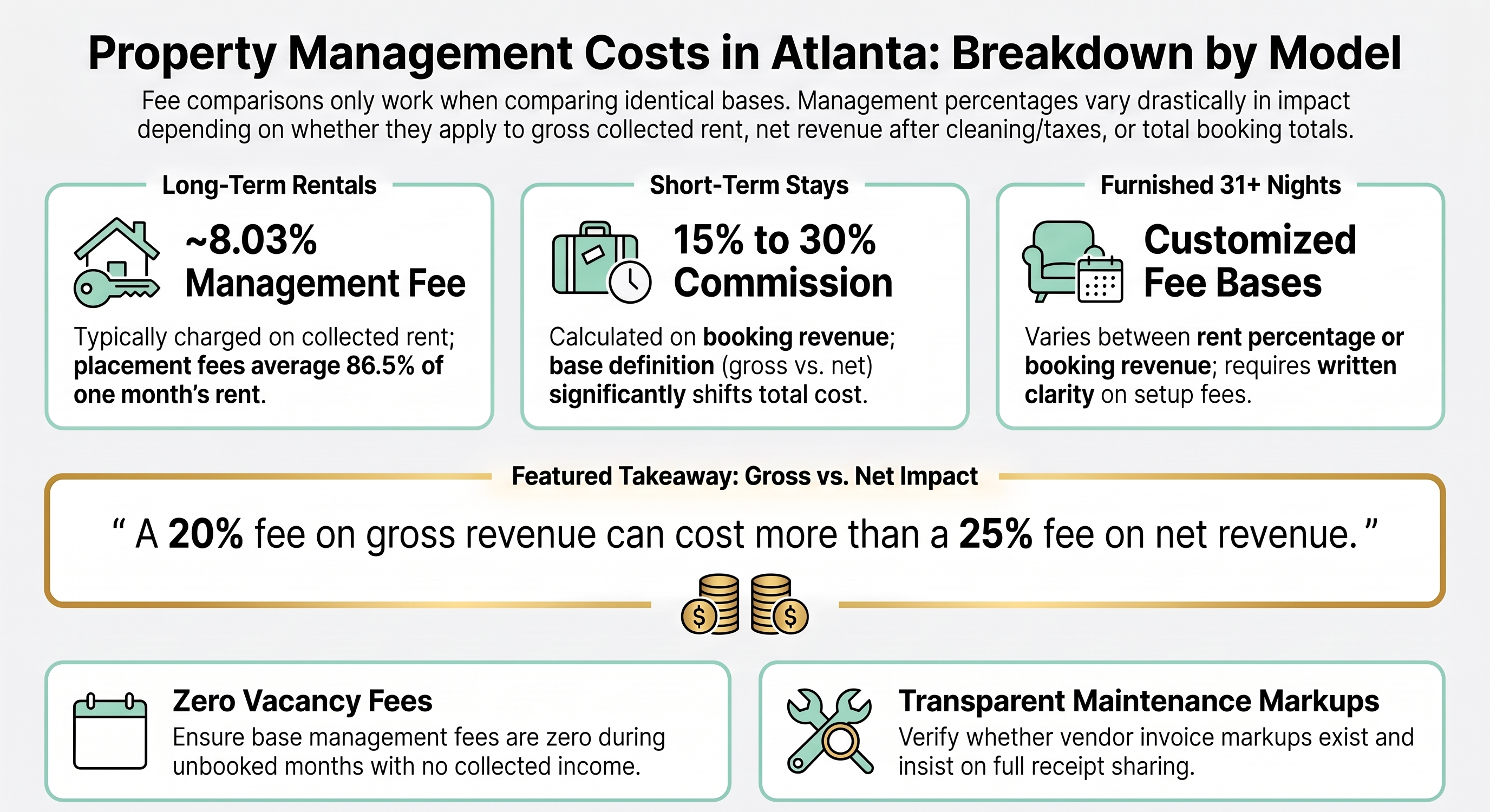Infographic comparing Atlanta property management costs by model: a percentage of collected rent for long term rentals, a 15 to 30 percent commission for short term stays, and varying fee bases for furnished stays of 31 nights or more