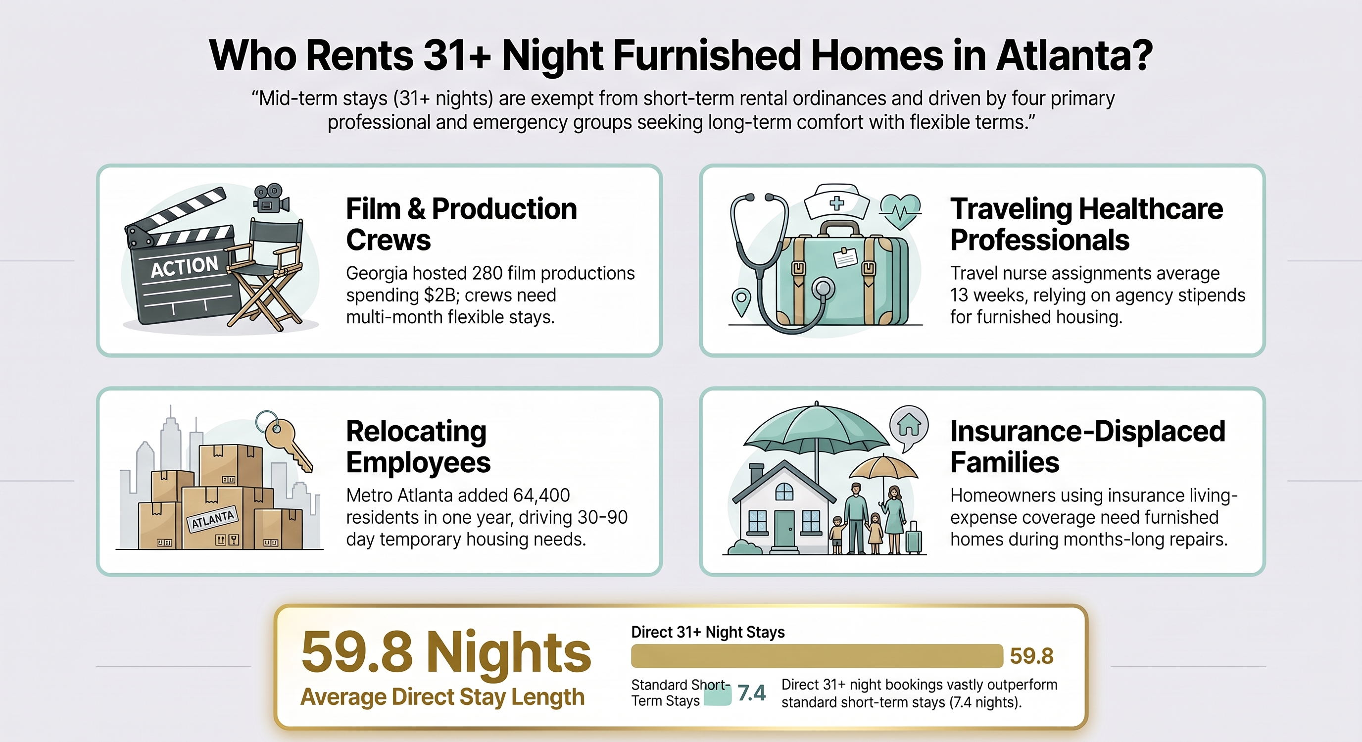 Infographic of the four groups that rent furnished Atlanta homes for 31 nights or more: film and production crews, traveling healthcare professionals, relocating employees, and families displaced by insurance claims