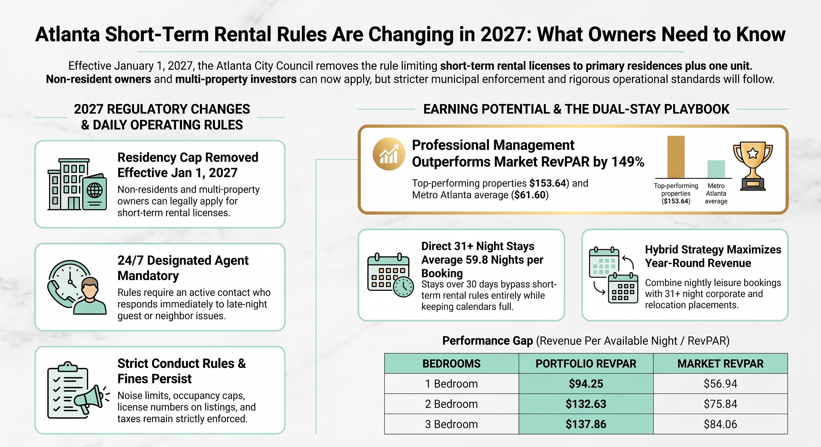 Atlanta Will License Your Second Home in 2027. Here's What It Takes to Run It Well