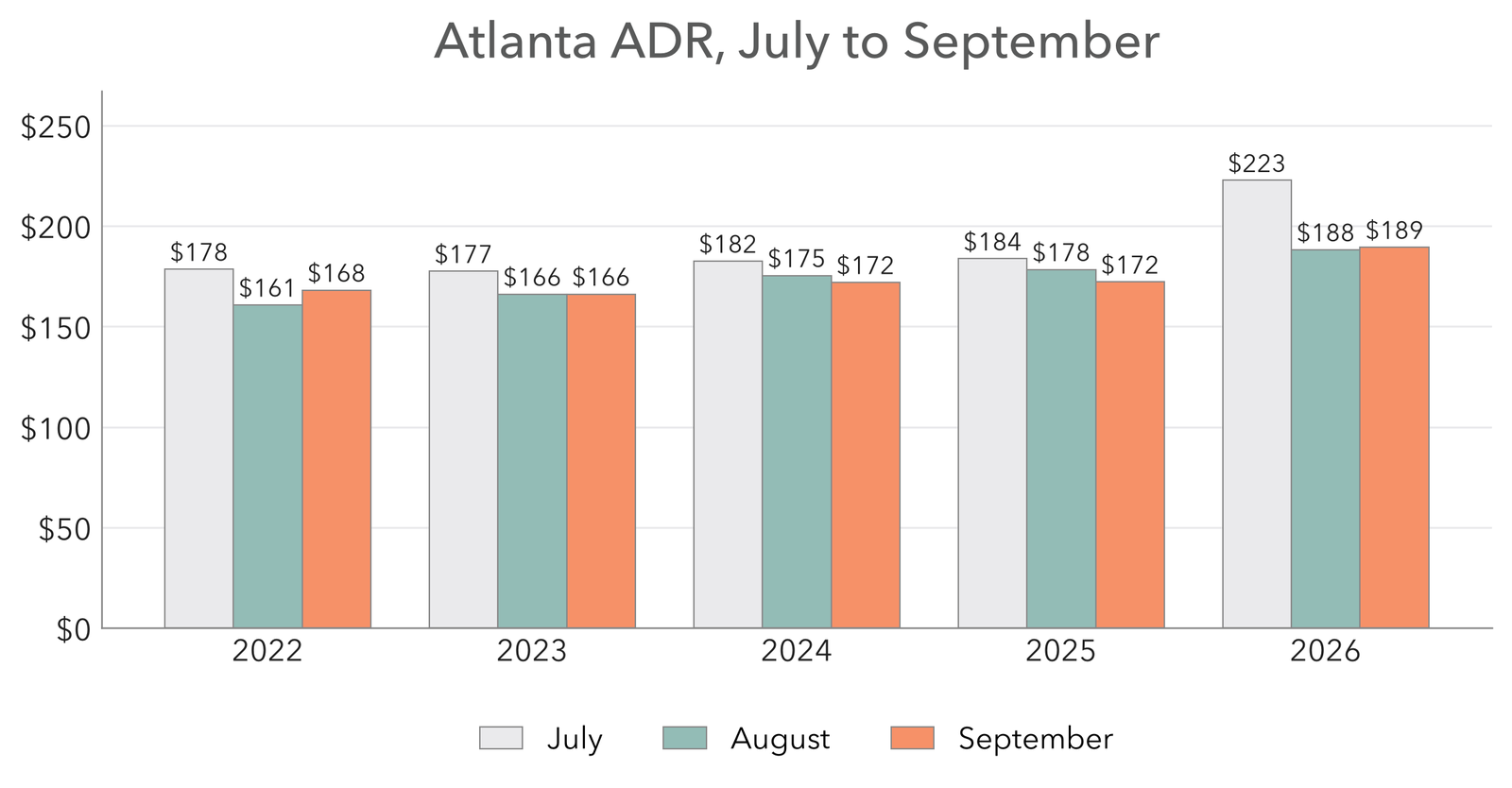 Atlanta market ADR for July, August and September of each year from 2022 to 2026, with July 2026 the highest at $223