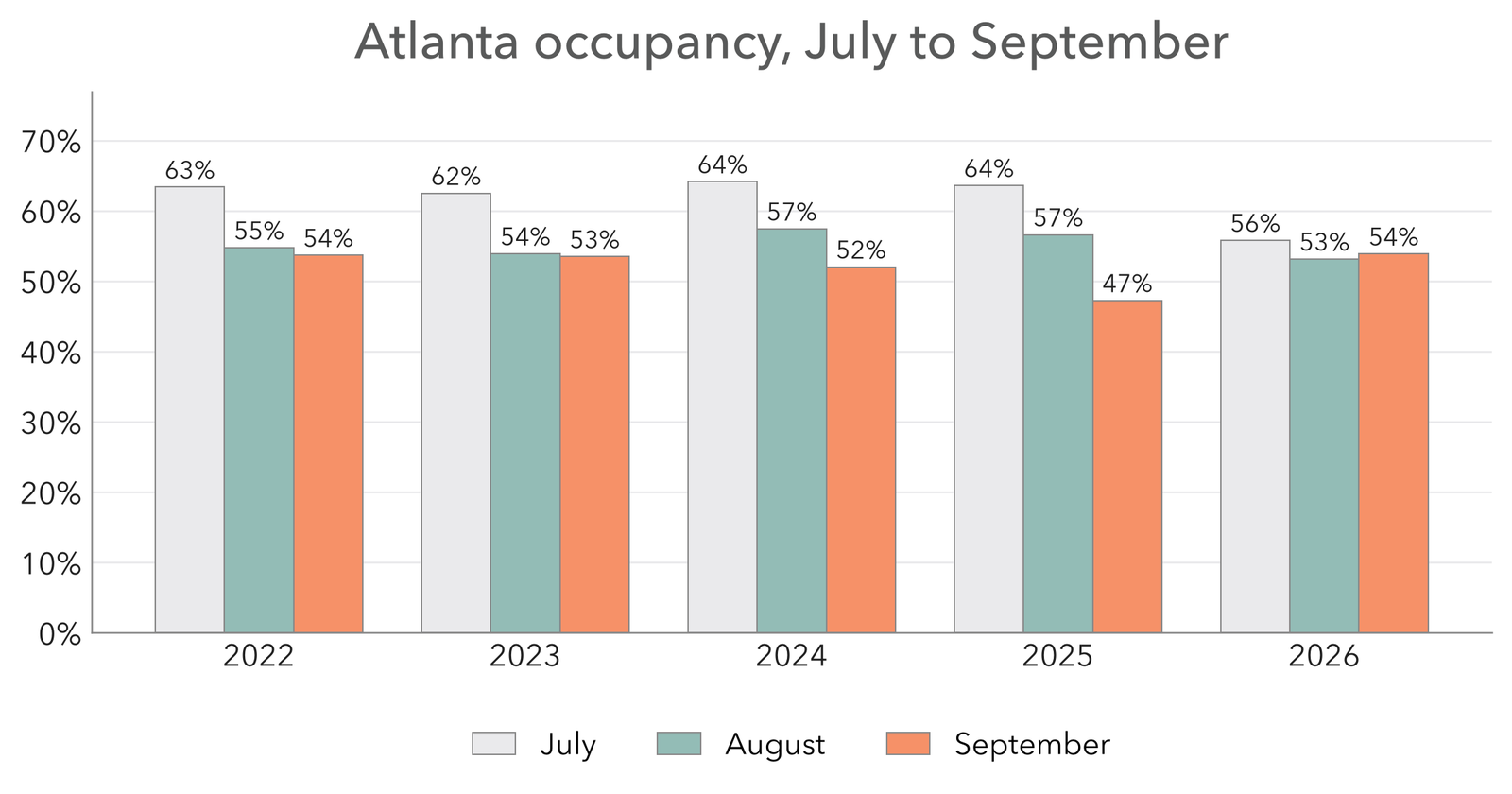 Atlanta market occupancy for July, August and September of each year from 2022 to 2026, with 2026 between 53% and 56%