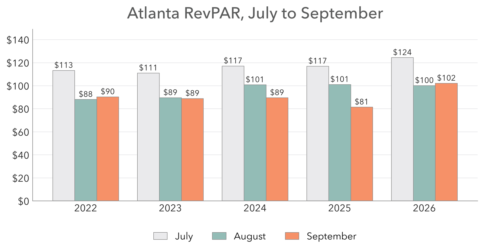 Atlanta market RevPAR for July, August and September of each year from 2022 to 2026, with September 2026 at $102 against $81 in 2025