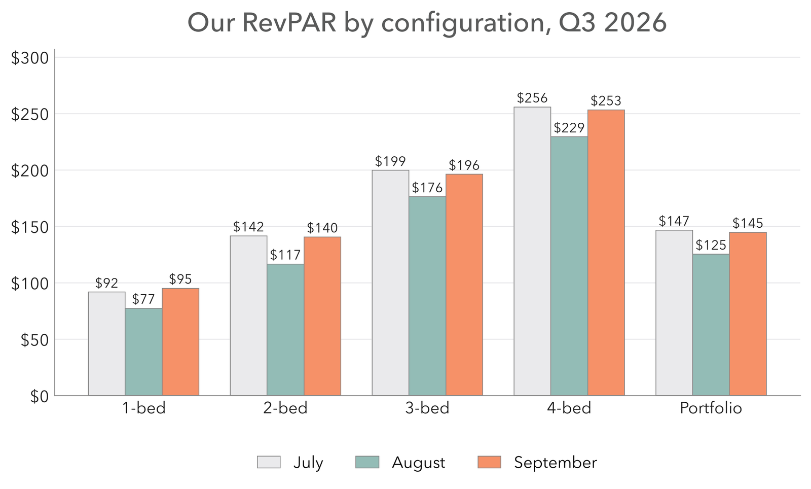 Minty Living RevPAR by bedroom configuration for July, August and September 2026, with portfolio RevPAR of $147, $125 and $145