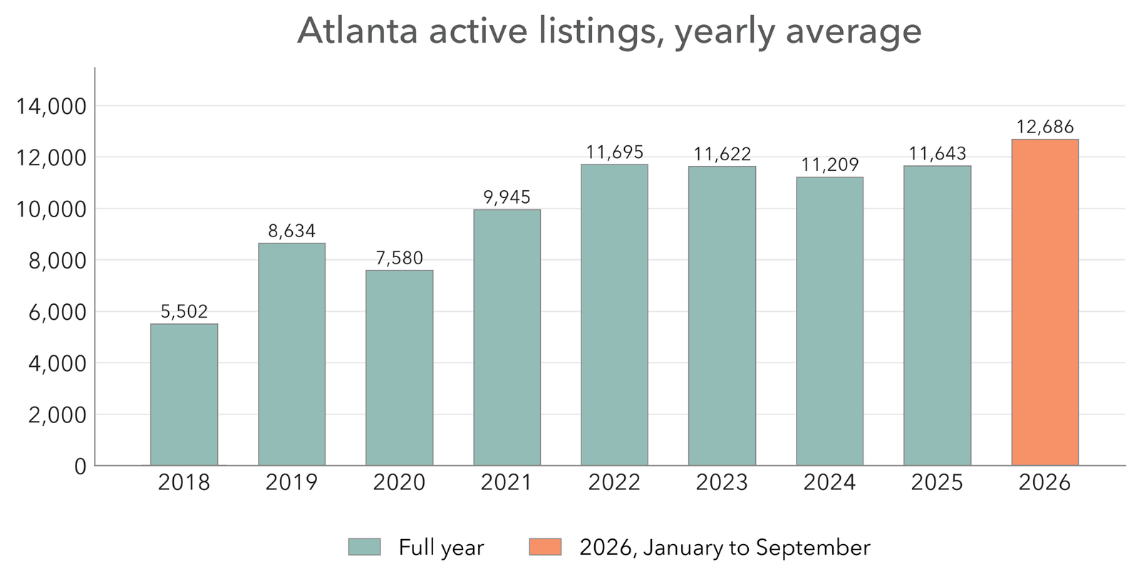 Atlanta active short-term rental listings by yearly average from 2018 to 2026, rising to 12,686 for January to September 2026