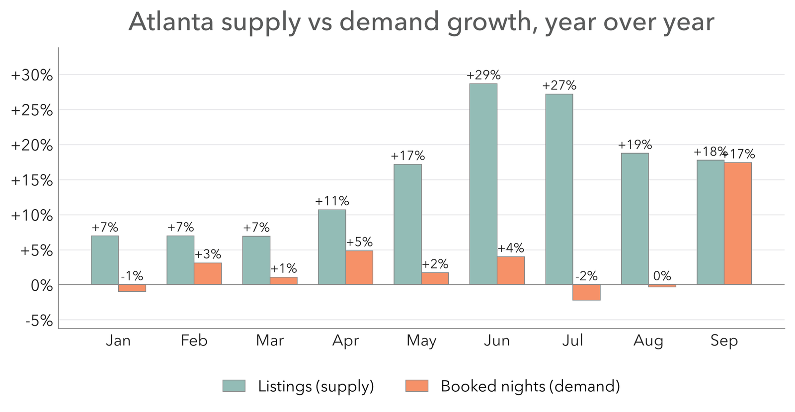 Atlanta listing growth versus booked-night growth year over year by month in 2026, with supply growth peaking at 29% in June and demand catching up at 17% in September