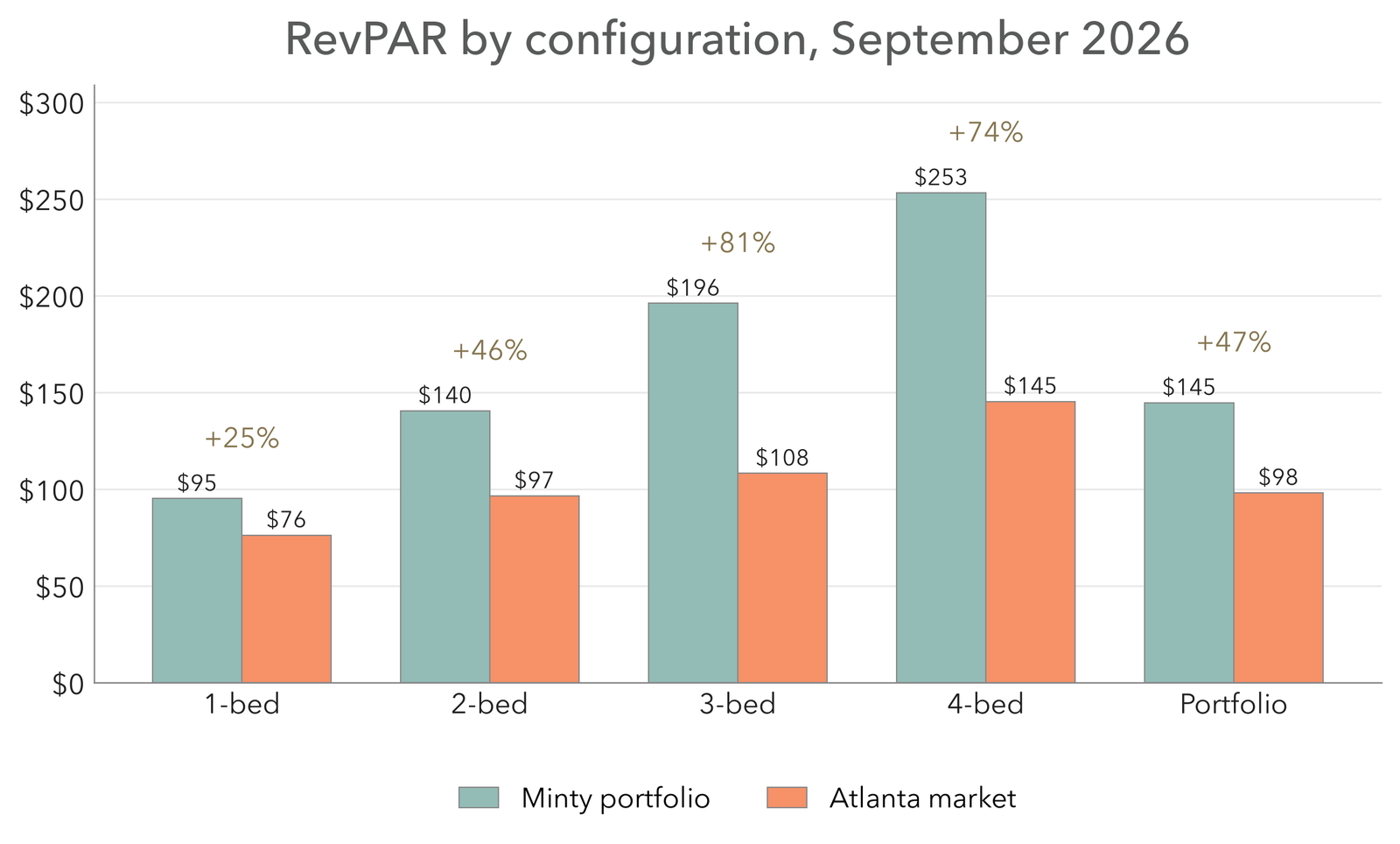 RevPAR by bedroom configuration in September 2026, Minty Living portfolio against the Atlanta market, with Minty ahead by 25% to 81%