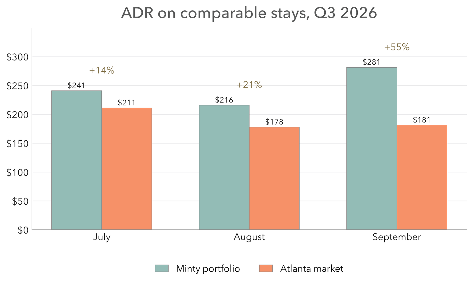 Average daily rate on comparable stays under seven nights in Q3 2026, Minty Living against the Atlanta market, with Minty at $281 against $181 in September