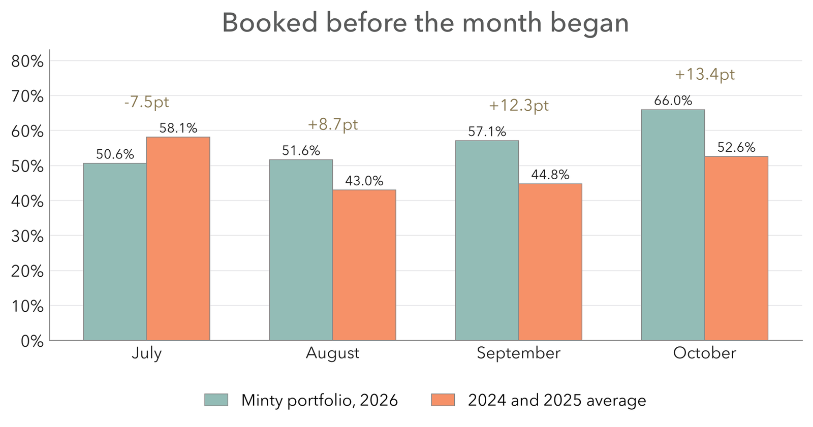 Share of each month's unit-nights already booked on the first of the month, Minty Living 2026 against the 2024 and 2025 average, from 7.5 points behind in July to 13.4 points ahead in October