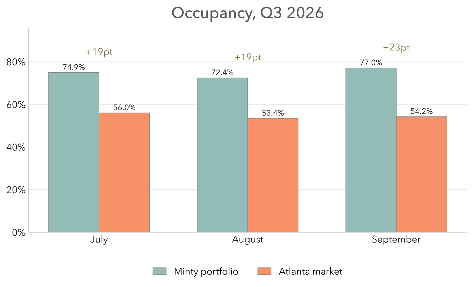 Occupancy in Q3 2026, Minty Living portfolio against the Atlanta market, with Minty at 74.9%, 72.4% and 77.0% against the market's 56.0%, 53.4% and 54.2%