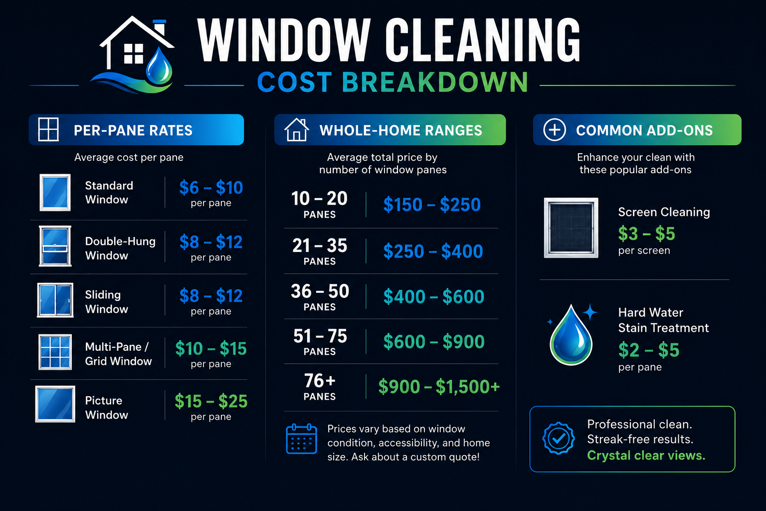 Window cleaning cost breakdown chart showing per pane and whole home pricing