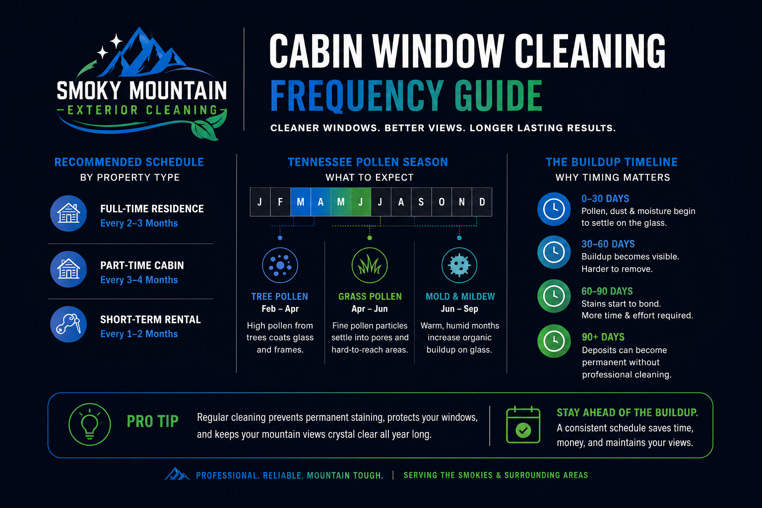 Cabin window cleaning frequency chart by property type and season