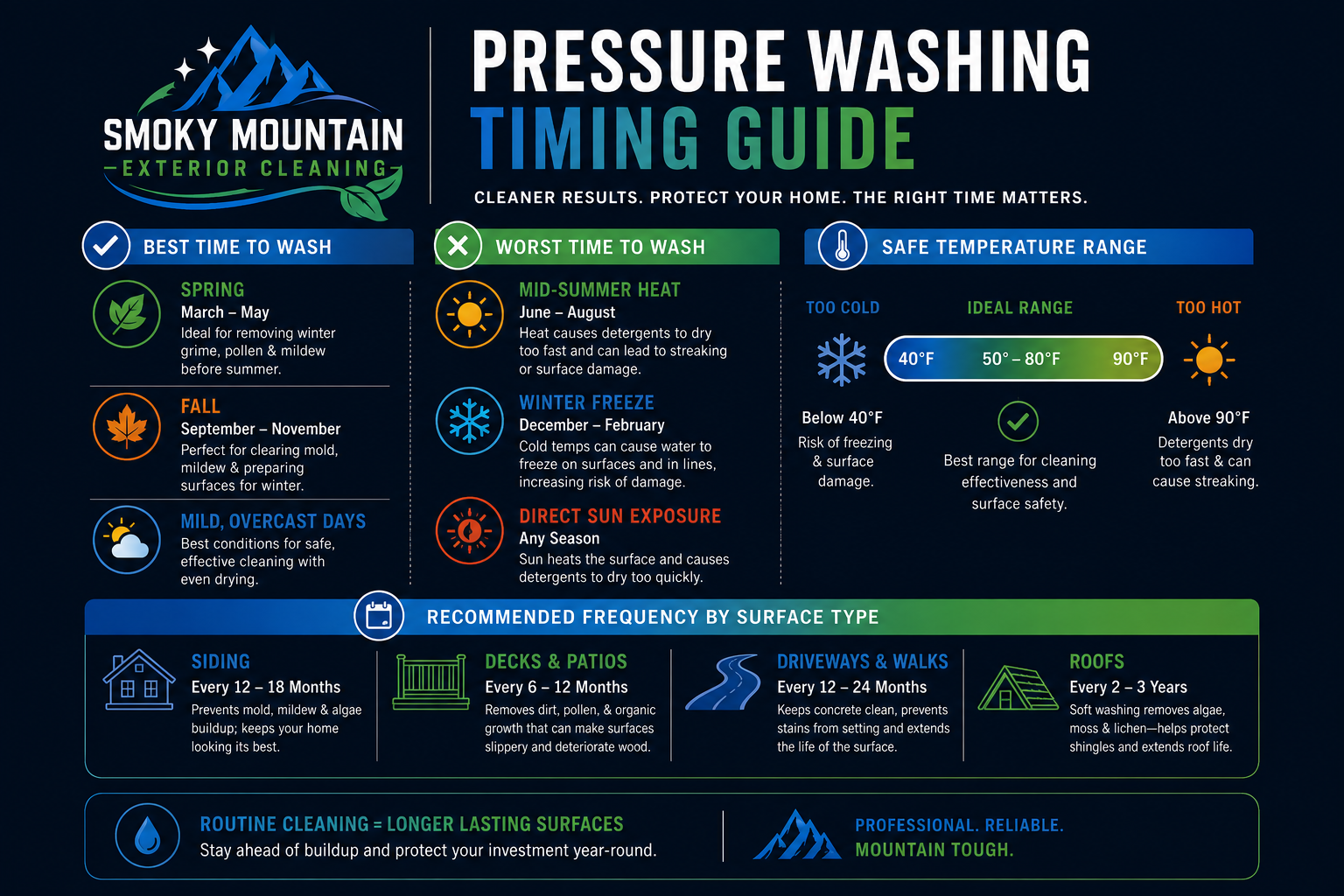 Tennessee pressure washing timing and frequency guide by season and surface