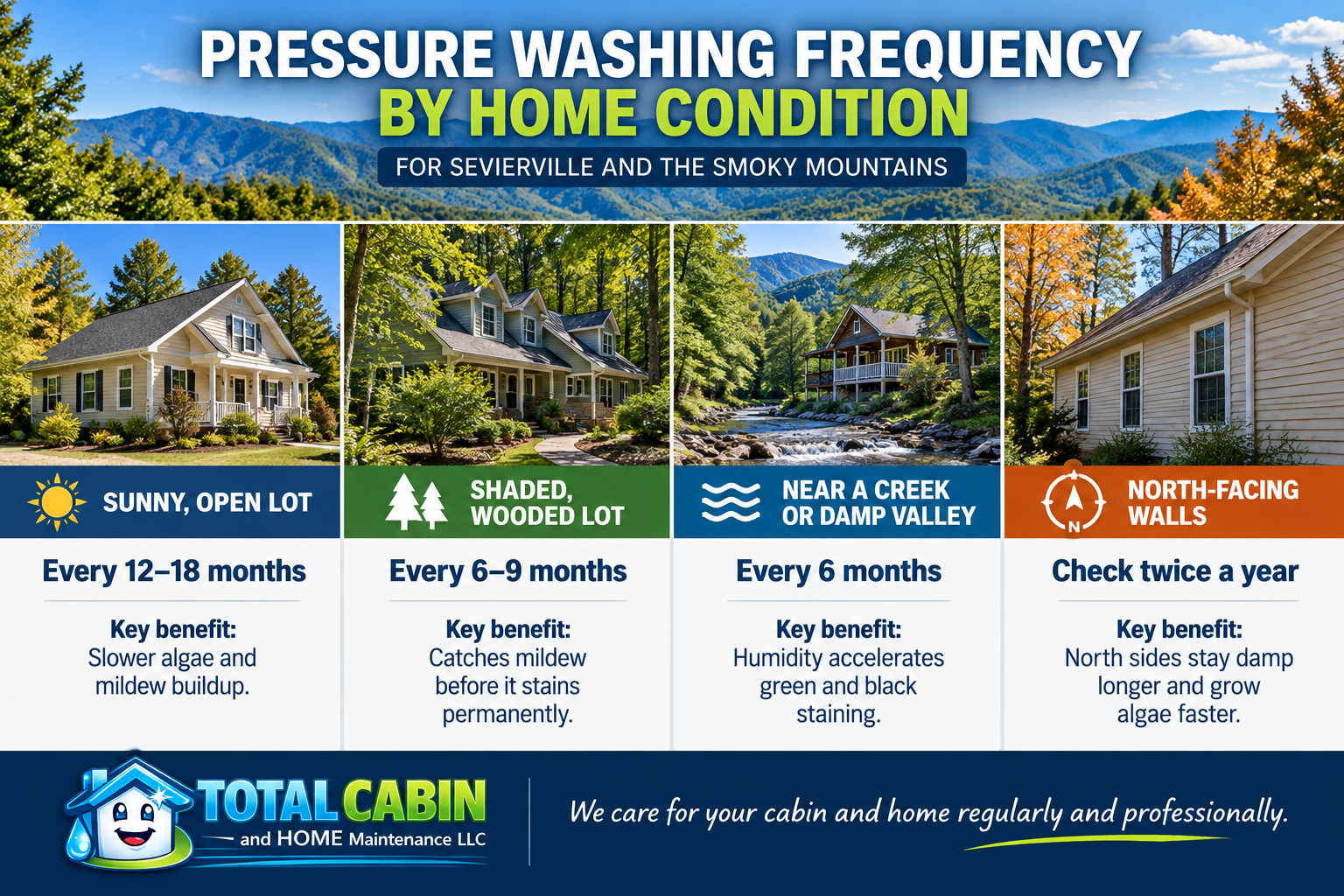 Infographic comparing pressure washing frequency across home conditions.