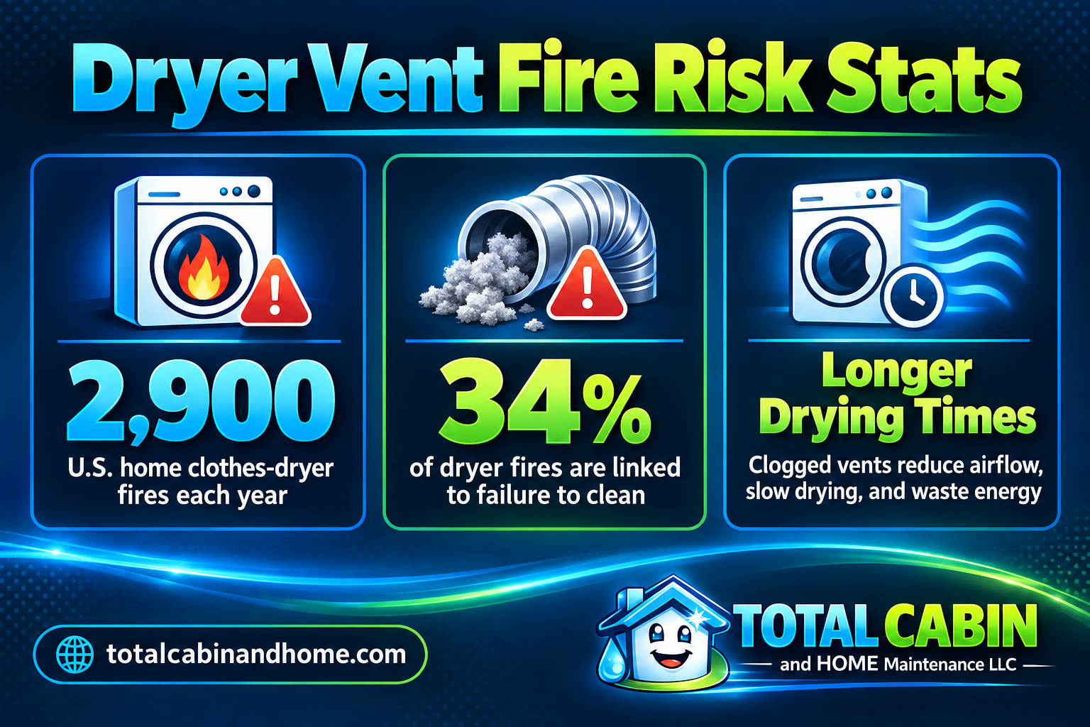 Infographic showing dryer vent fire risk statistics.
