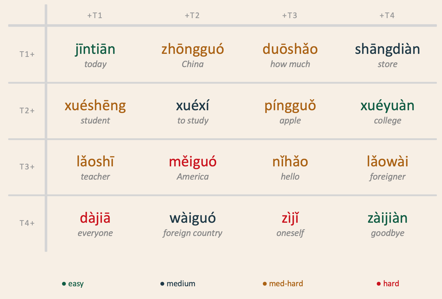 Mandarin tone pairs difficulty chart: all 16 combinations color-coded easy to hard, from jīntiān to zàijiàn Mandarin tone pairs difficulty chart: all 16 combinations color-coded easy to hard, from jīntiān to zàijiàn