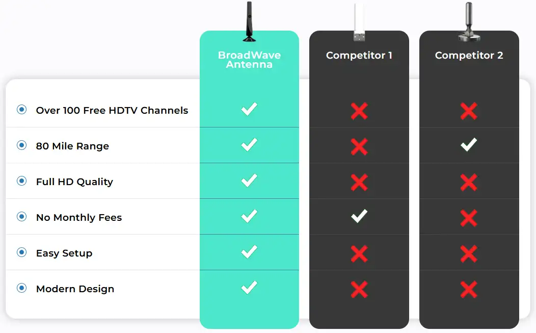 broadwave antenna comparison