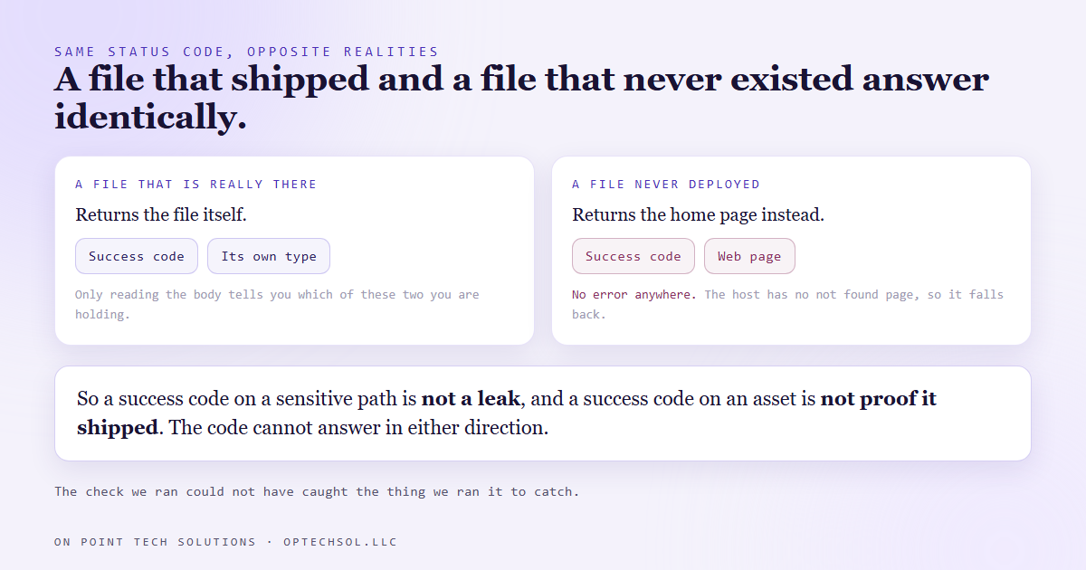 Two columns showing a real file and a file that was never deployed returning the identical success code, differing only in the body and the content type