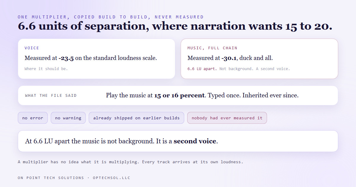 A fixed music multiplier of 0.16 measured at 6.6 loudness units under the voice, less than half of the 15 to 20 unit range narration wants, with the same value inherited unchanged across several earlier builds